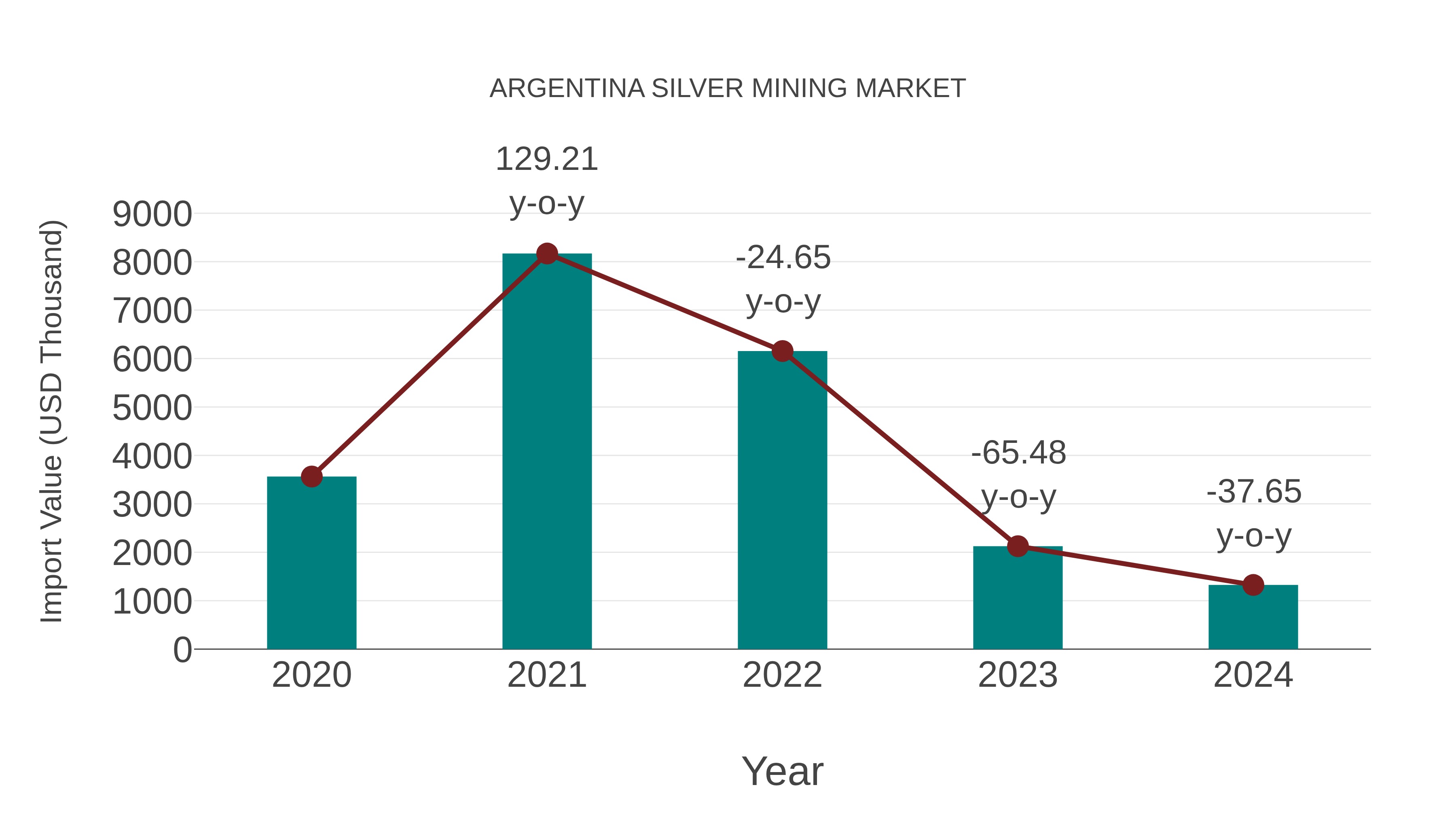 Argentina Silver Mining Market: Import Trend Analysis