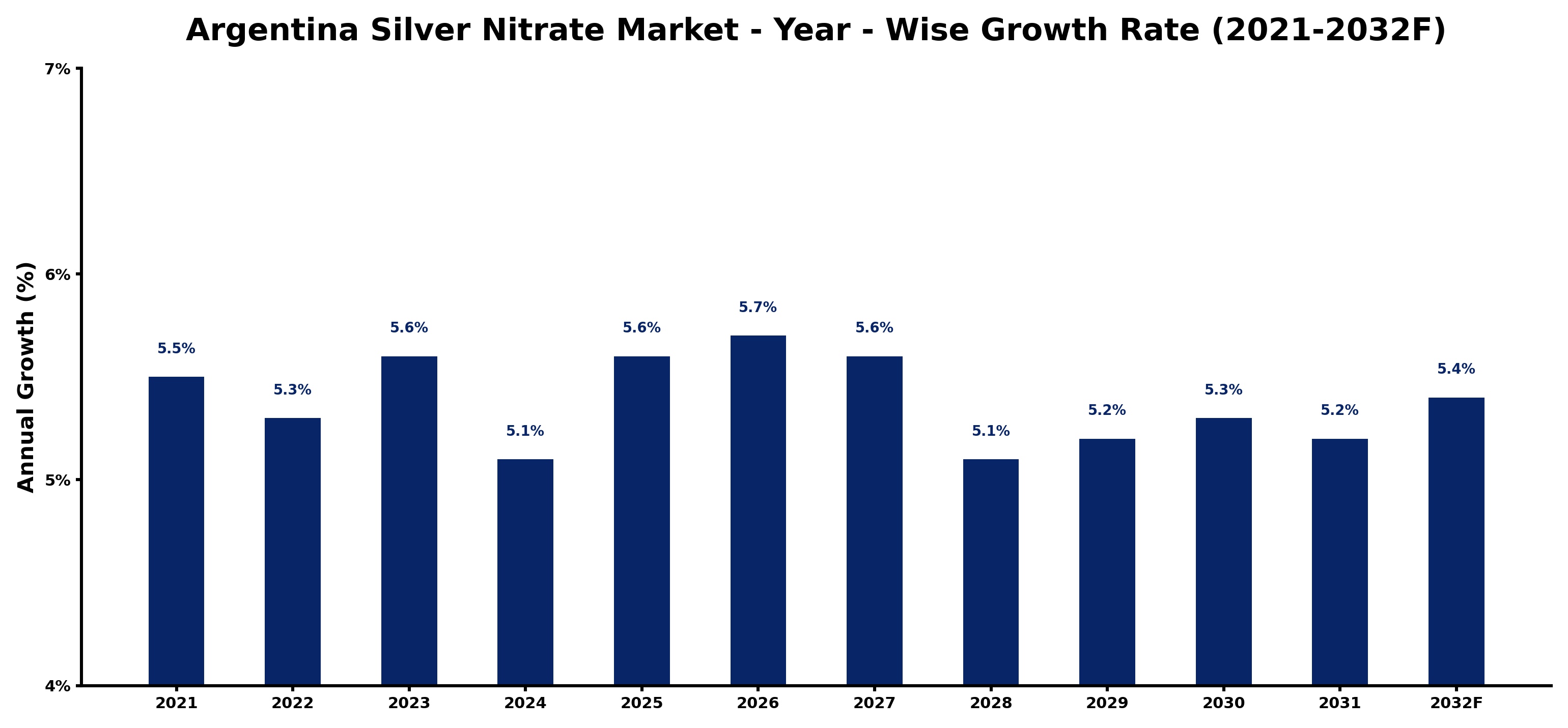 Argentina Silver Nitrate Market Year-wise Growth Rate and Key Drivers