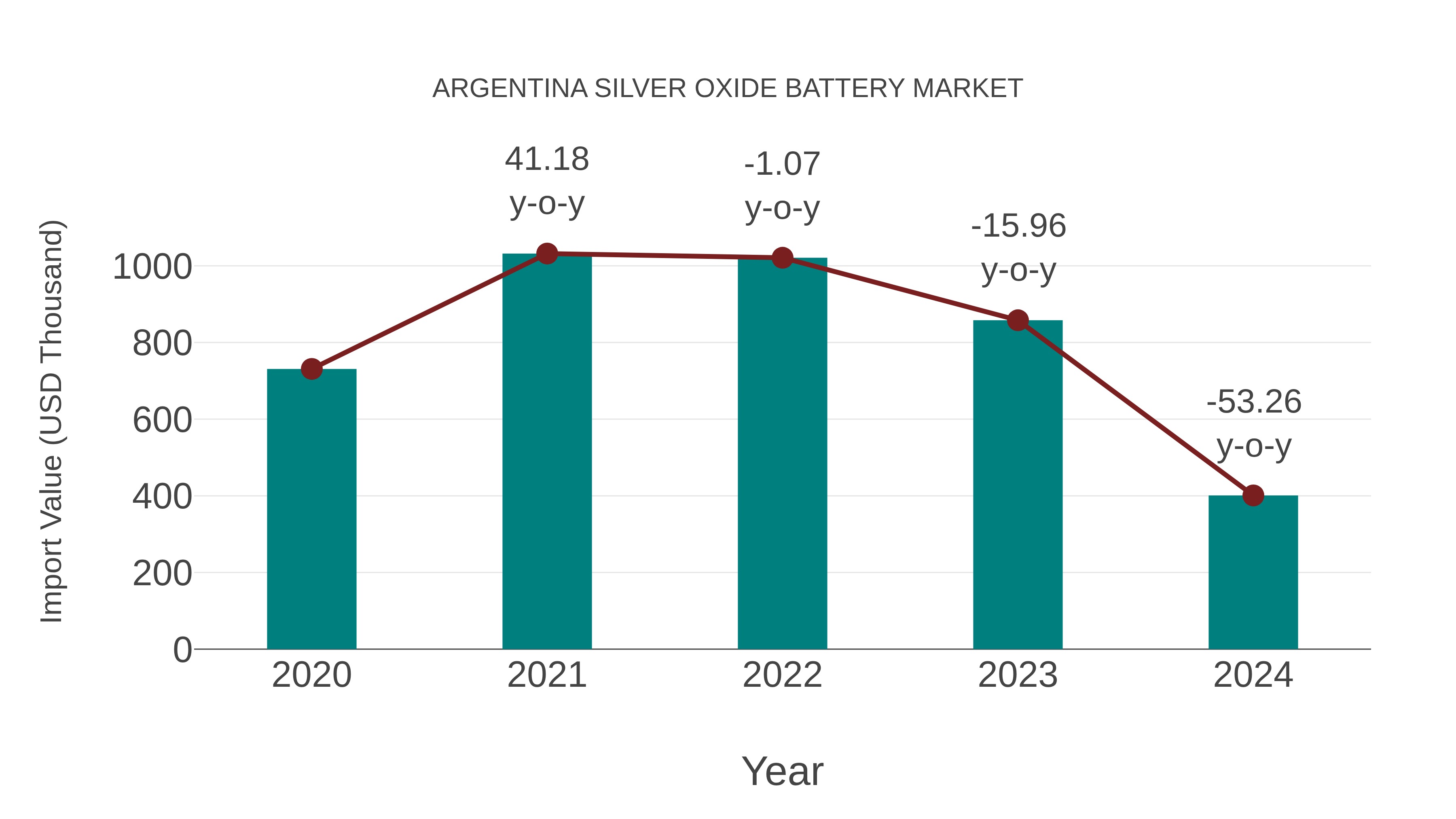 Argentina Silver Oxide Battery Market: Import Trend Analysis