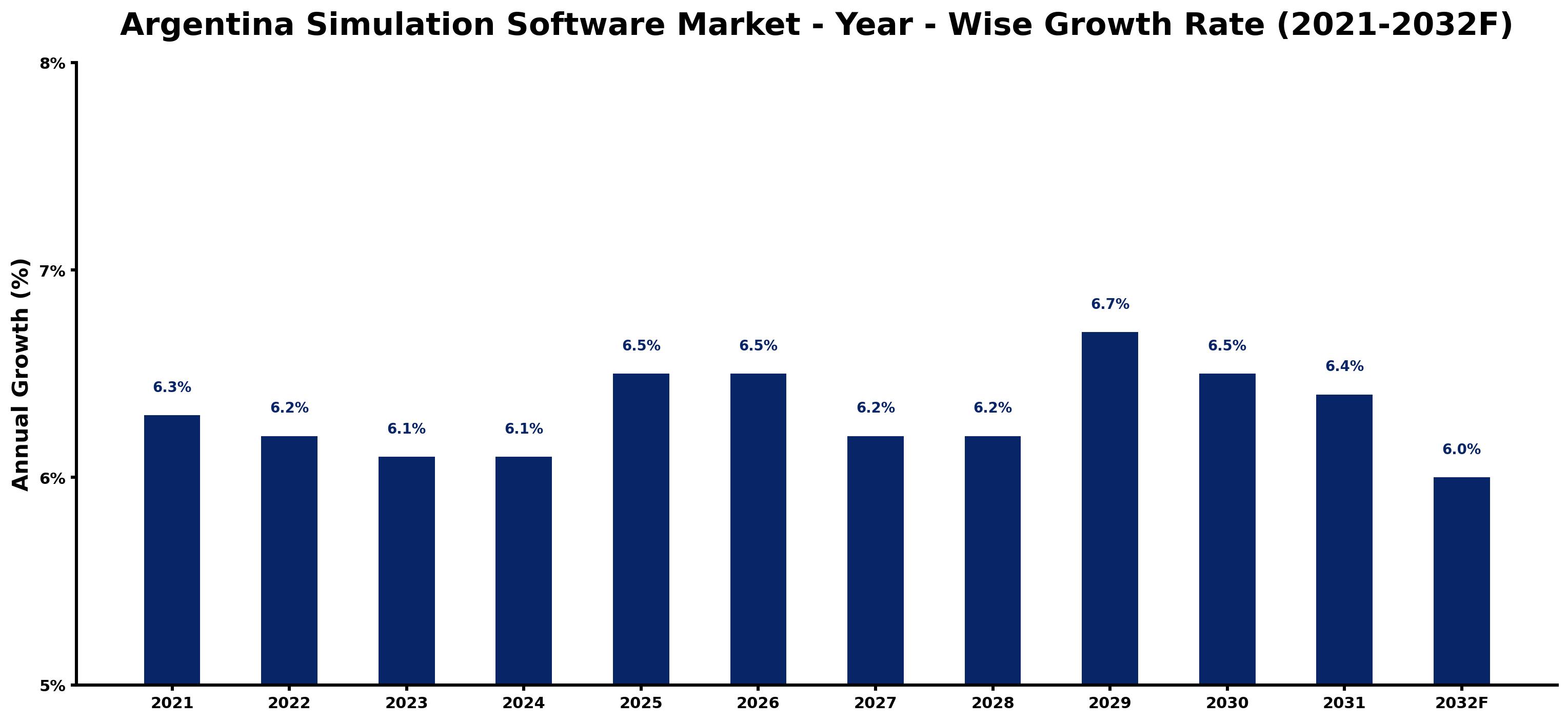 Argentina Simulation Software Market Year-wise Growth Rate and Key Drivers