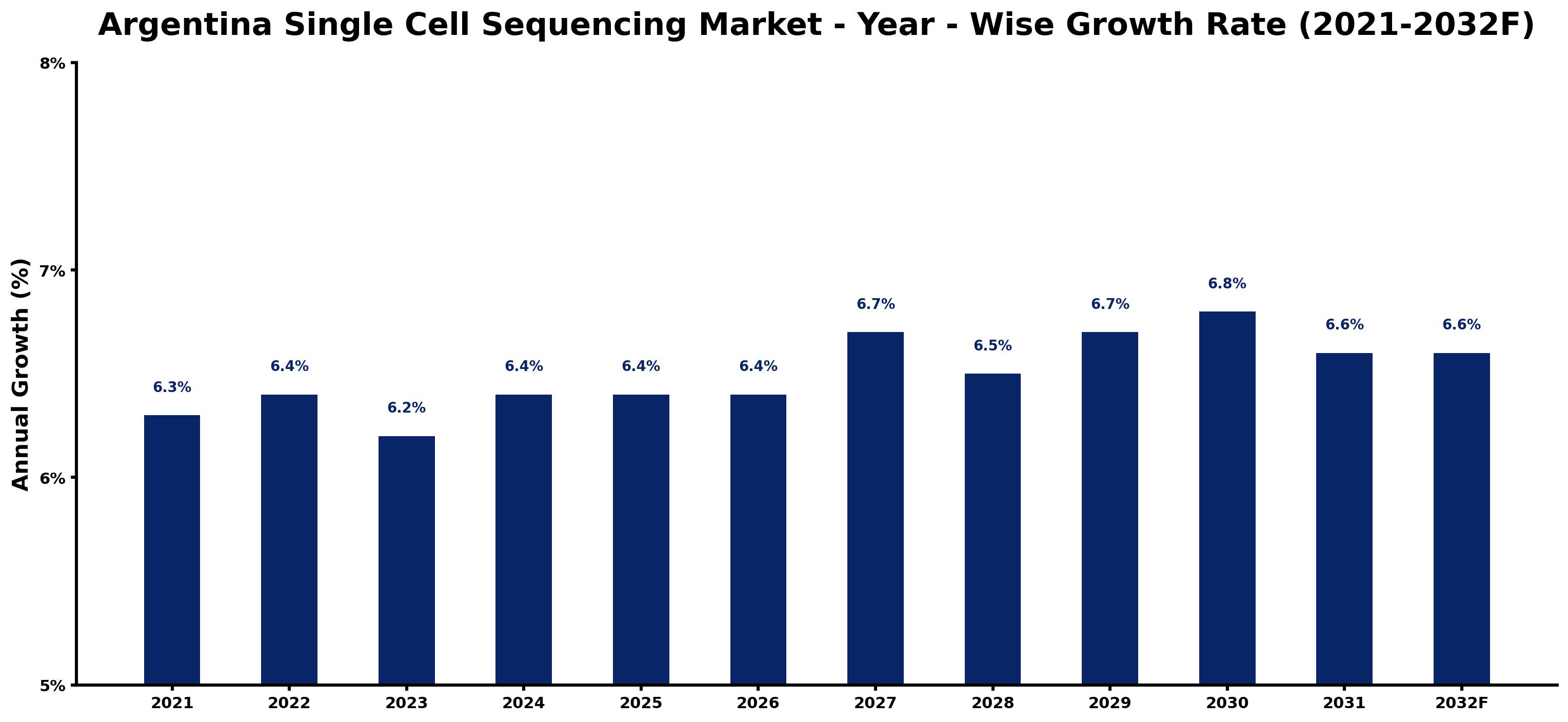South Korea 4-Wheeler Electric Vehicle Market Year-wise Growth Rate and Key Drivers