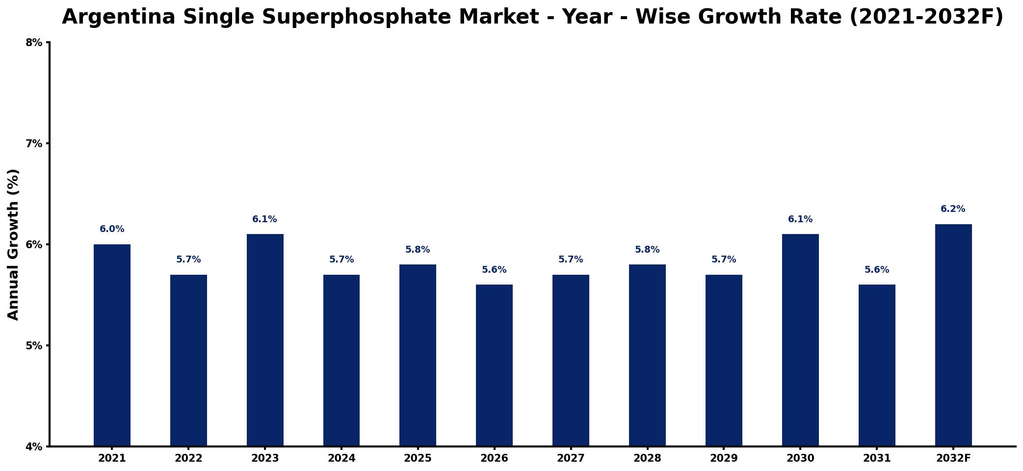Argentina Single Superphosphate Market Year-wise Growth Rate and Key Drivers