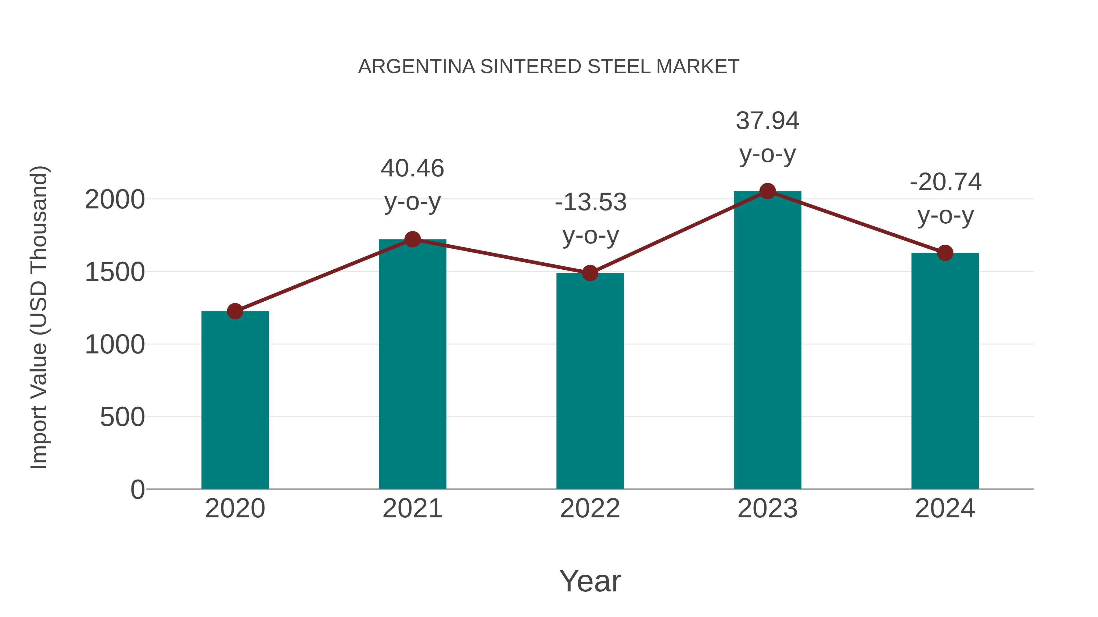  Argentina Sintered Steel Market: Import Trend Analysis