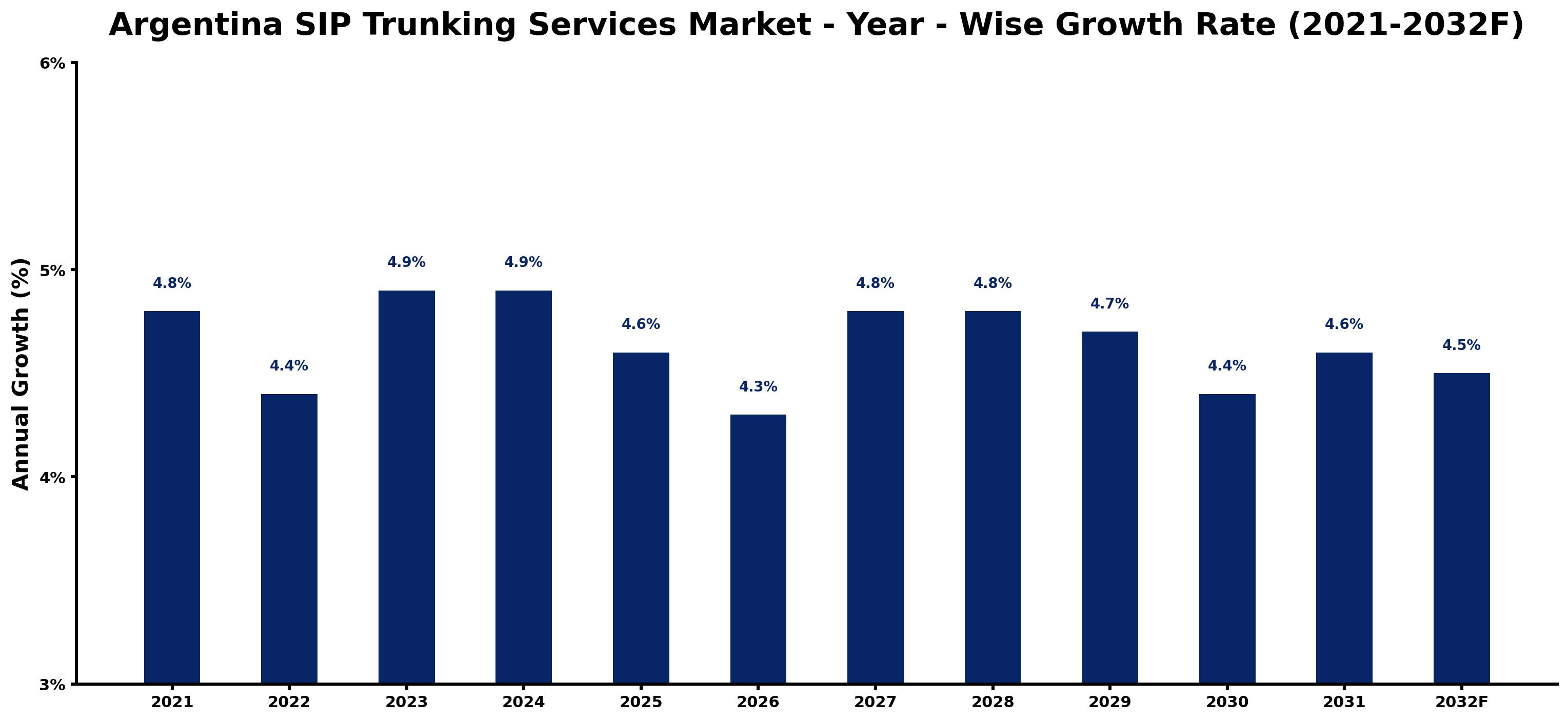 Argentina SIP Trunking Services Market Year-wise Growth Rate and Key Drivers