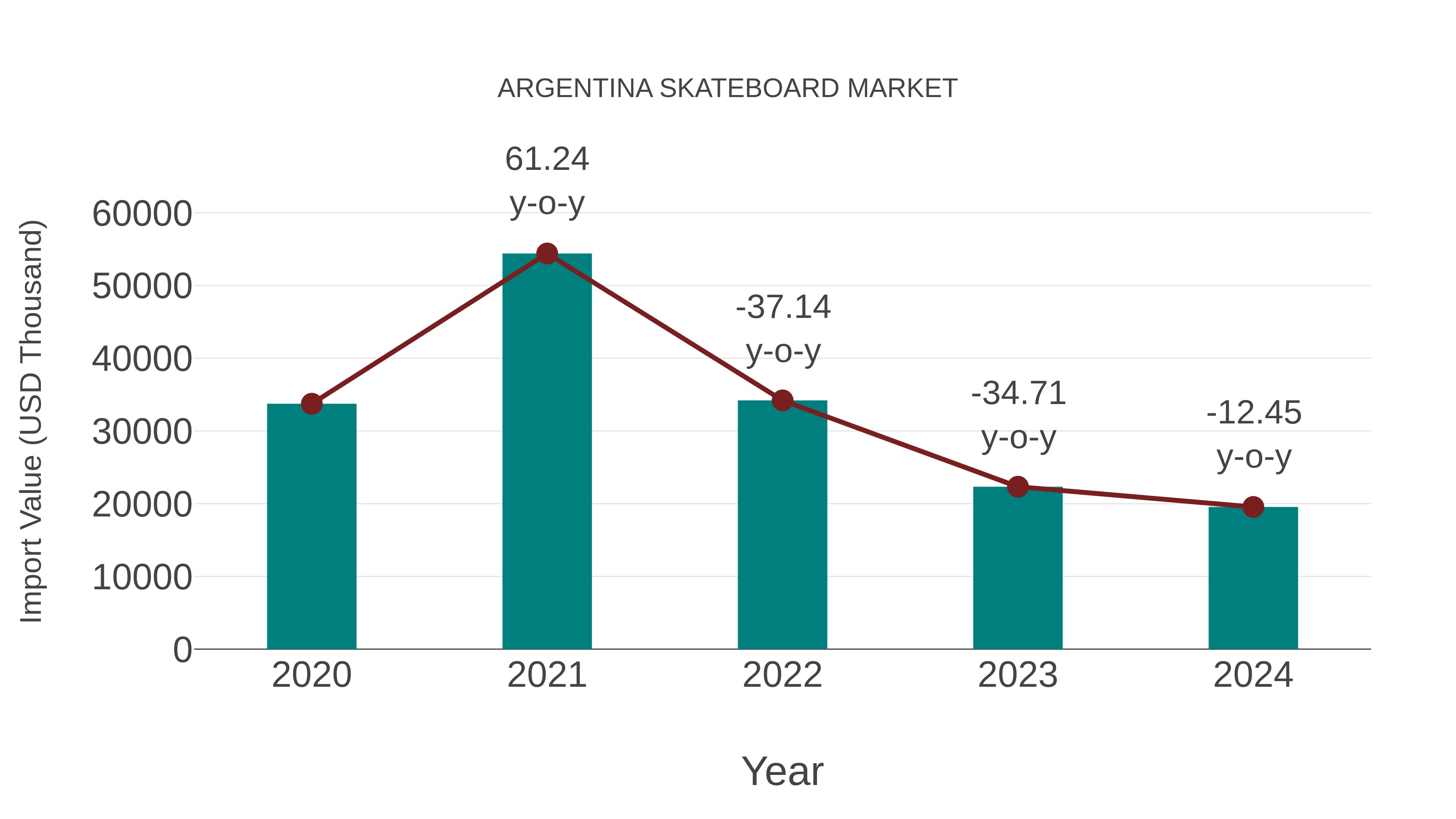  Argentina Skateboard Market: Import Trend Analysis