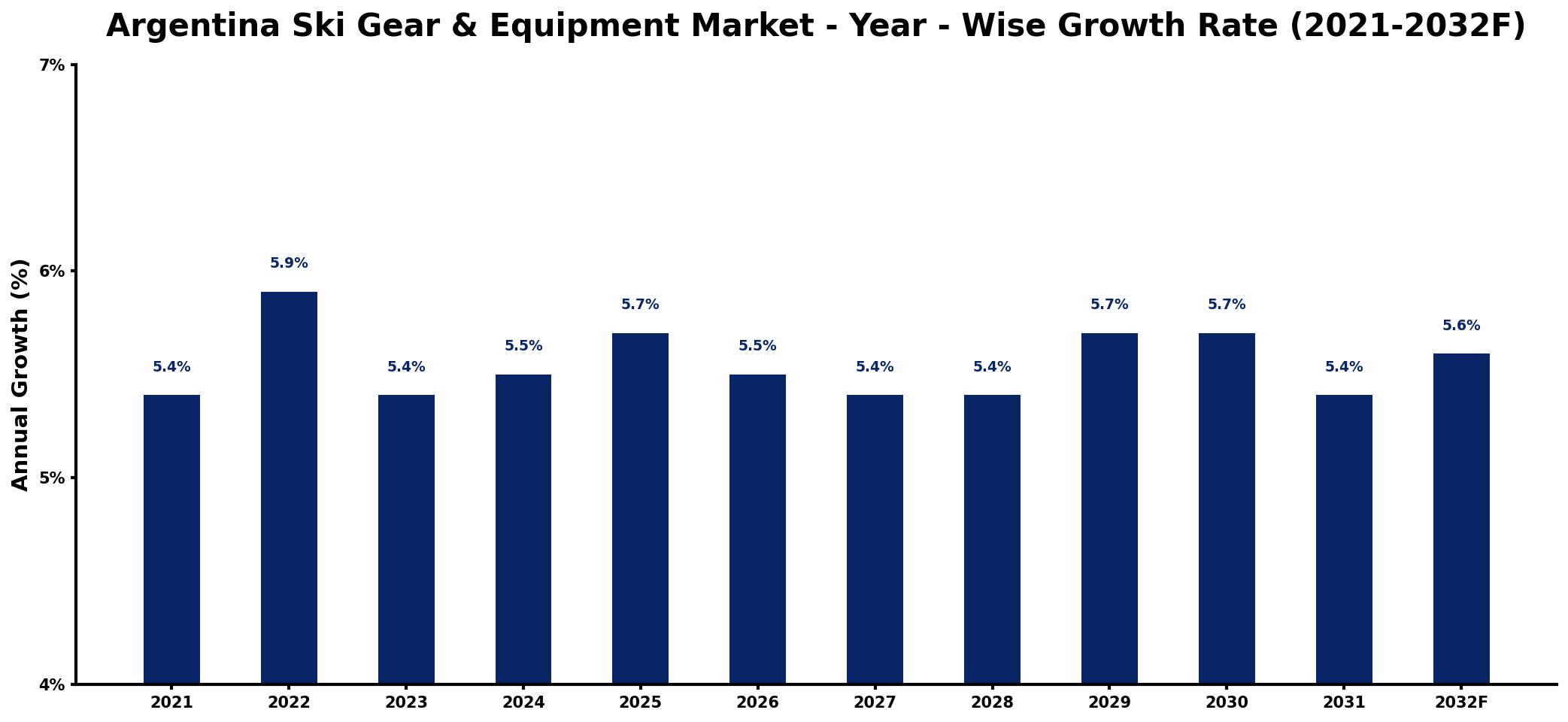 Argentina Ski Gear & Equipment Market Year-wise Growth Rate and Key Drivers