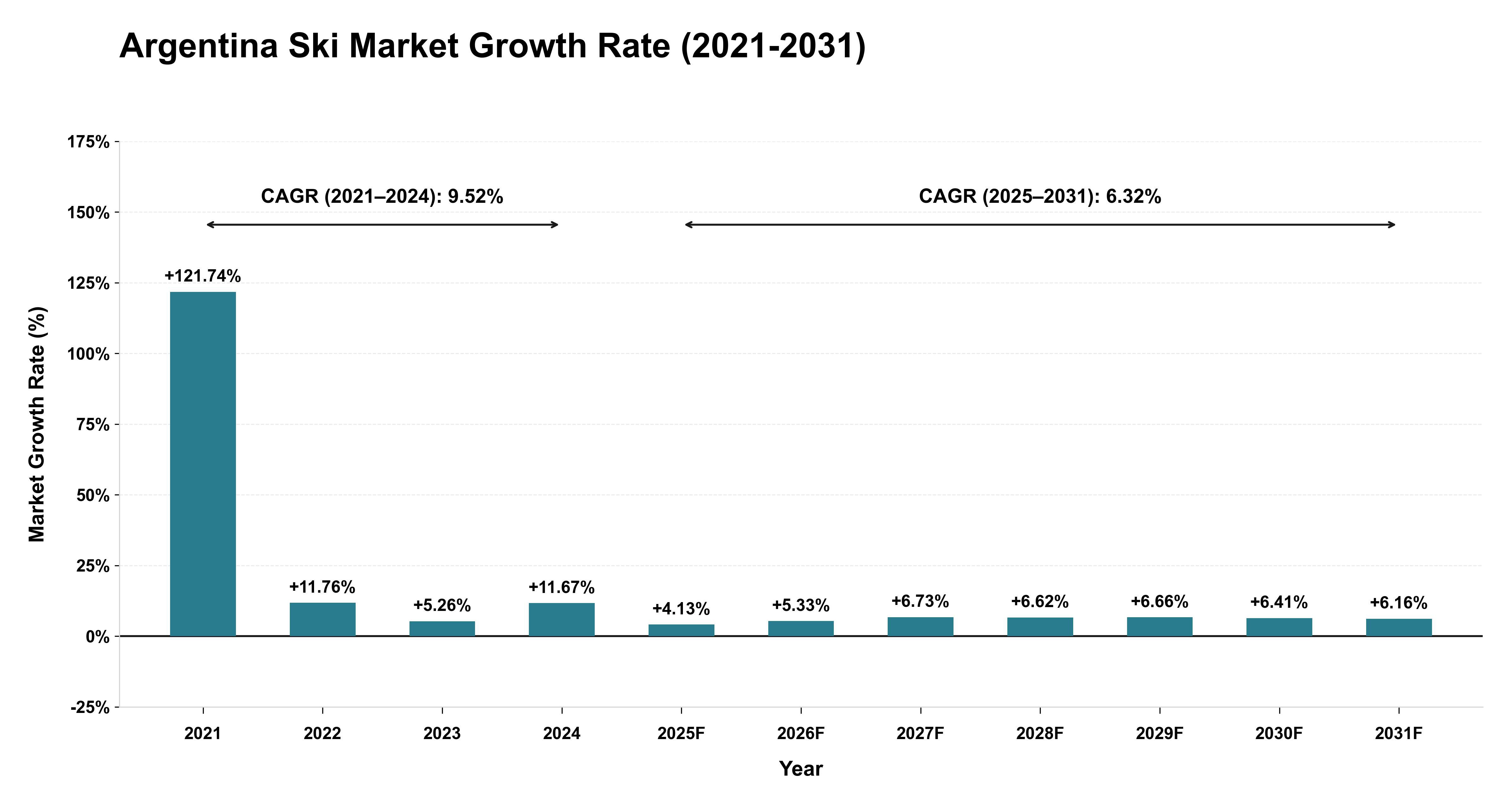 Argentina Ski Market Growth Rate Analysis (2021-2031)