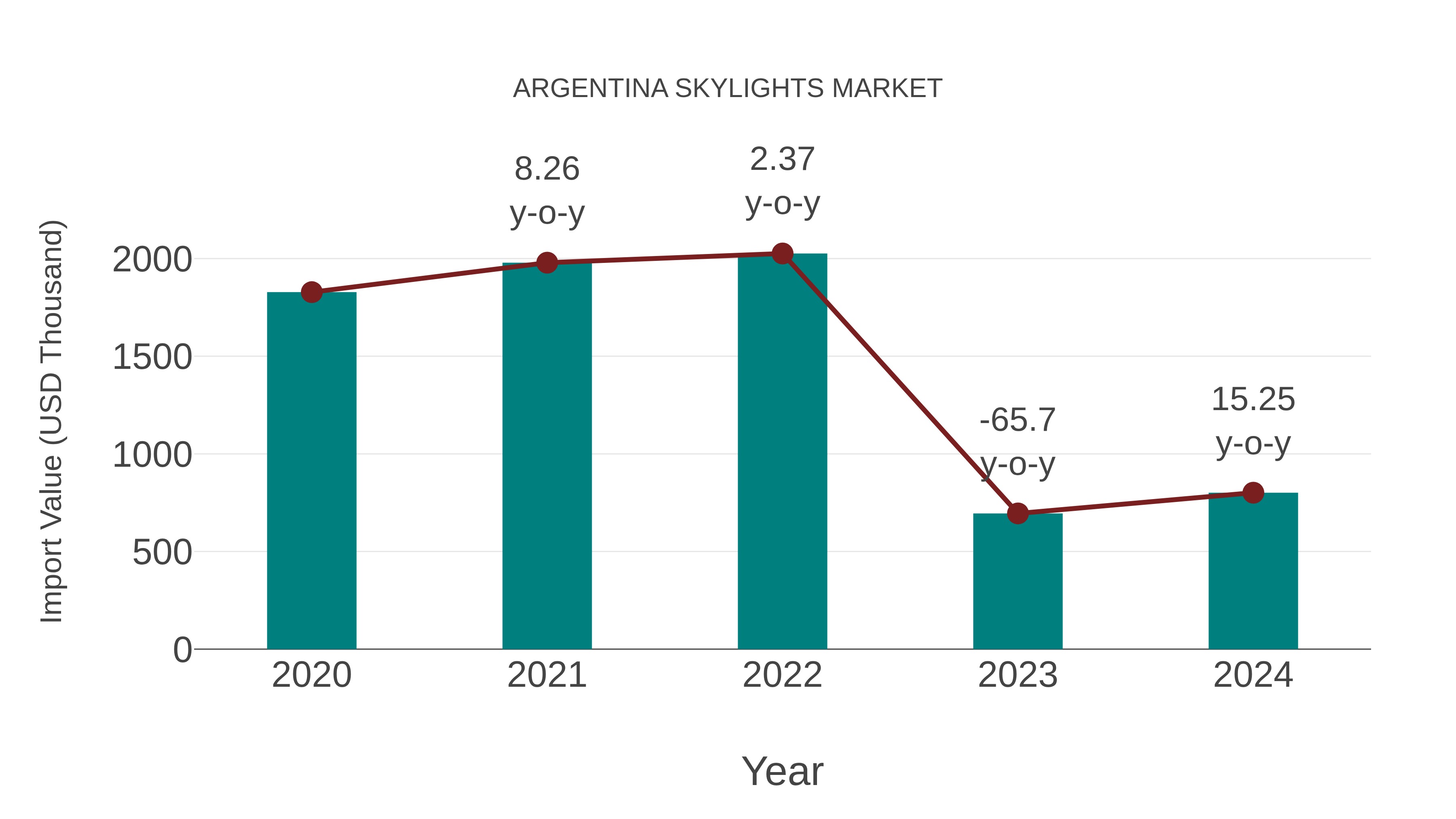 Argentina Skylights Market: Import Trend Analysis