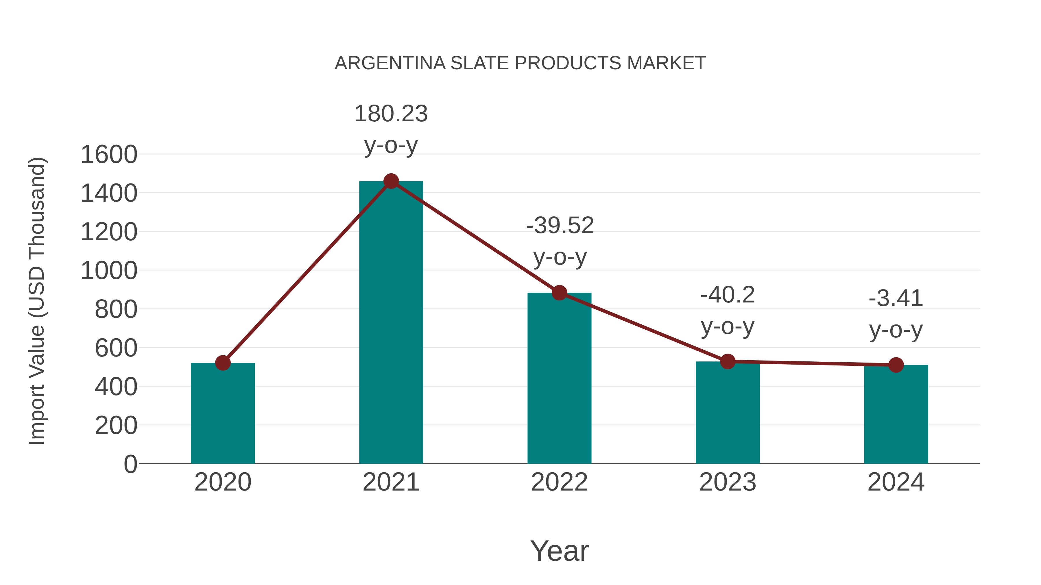 Argentina Slate Products Market: Import Trend Analysis