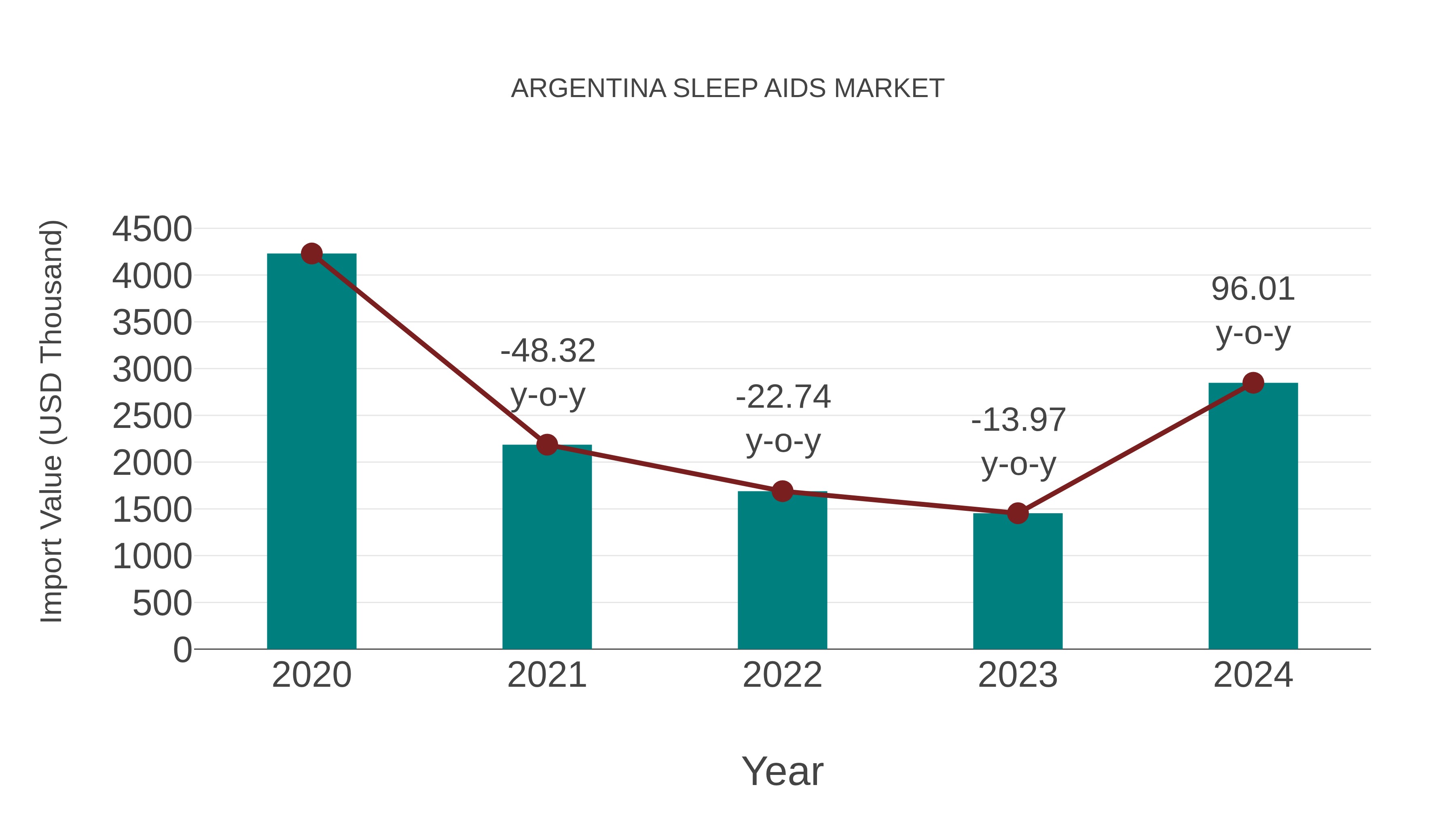 Argentina Sleep Aids Market: Import Trend Analysis