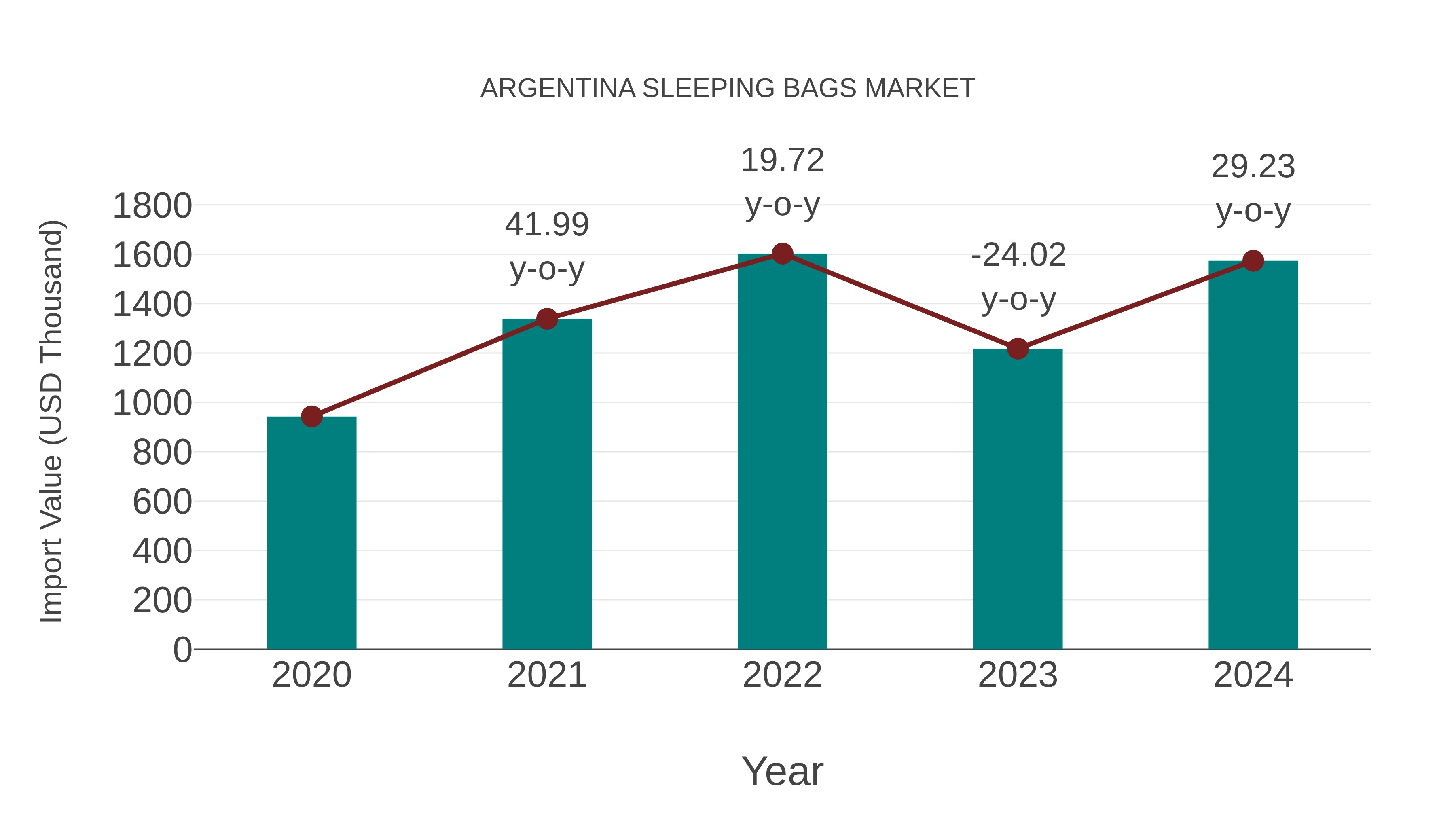  Argentina Sleeping Bags Market: Import Trend Analysis