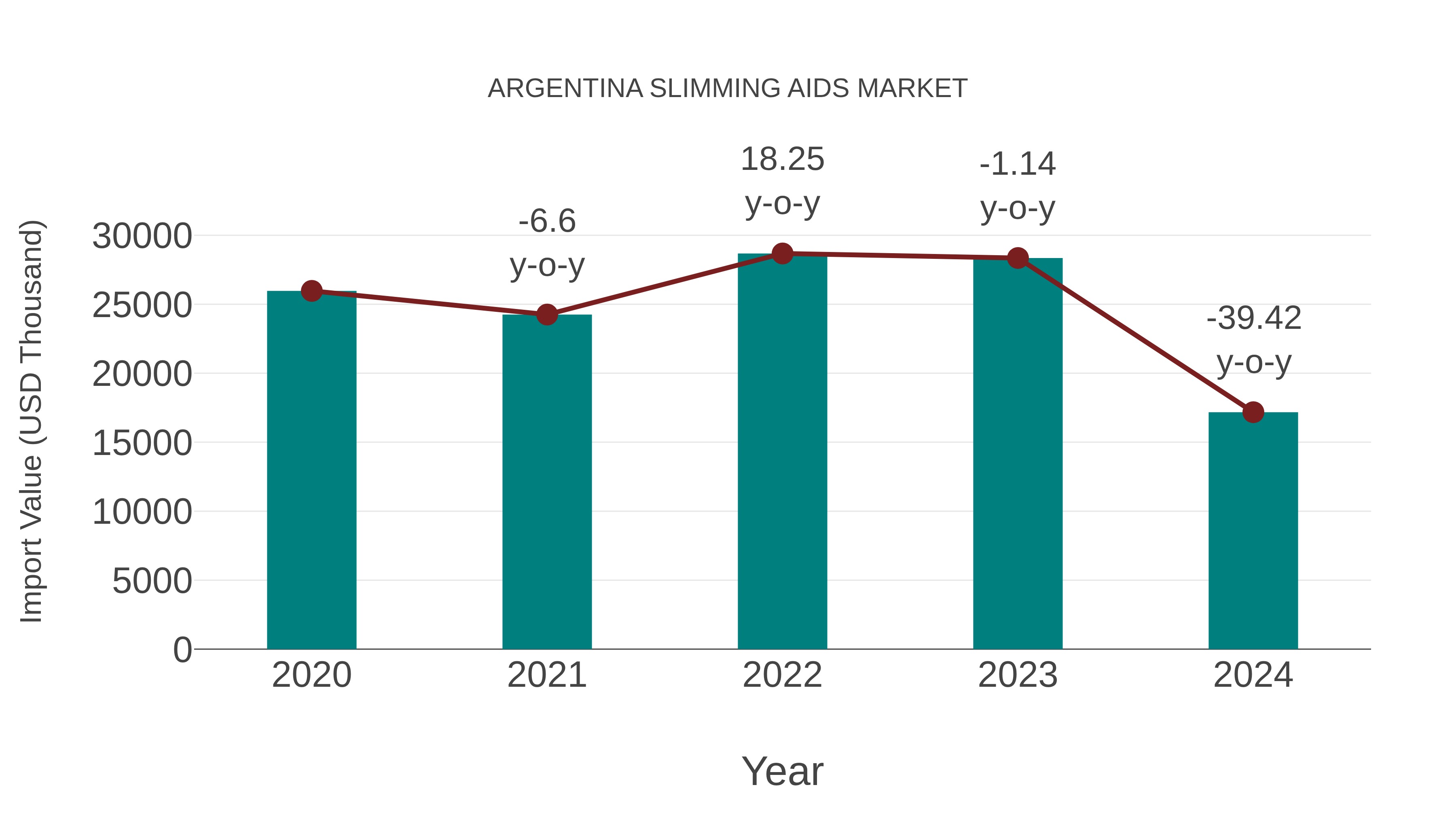  Argentina Slimming Aids Market: Import Trend Analysis
