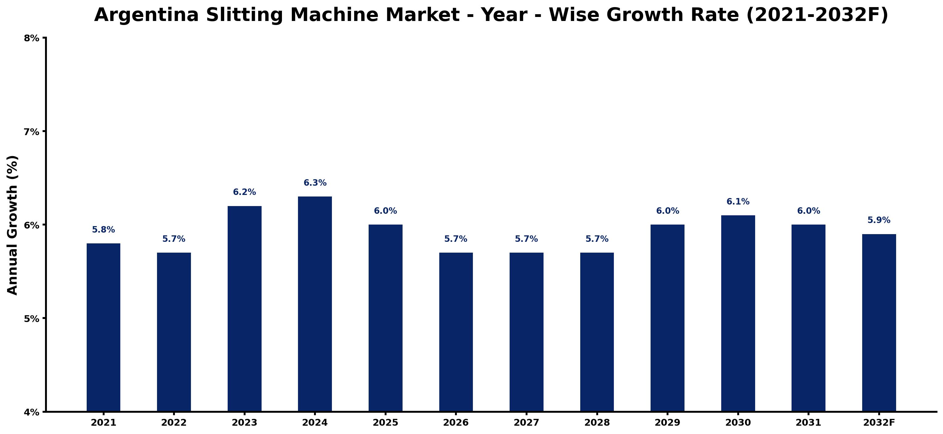 Argentina Slitting Machine Market Year-wise Growth Rate and Key Drivers