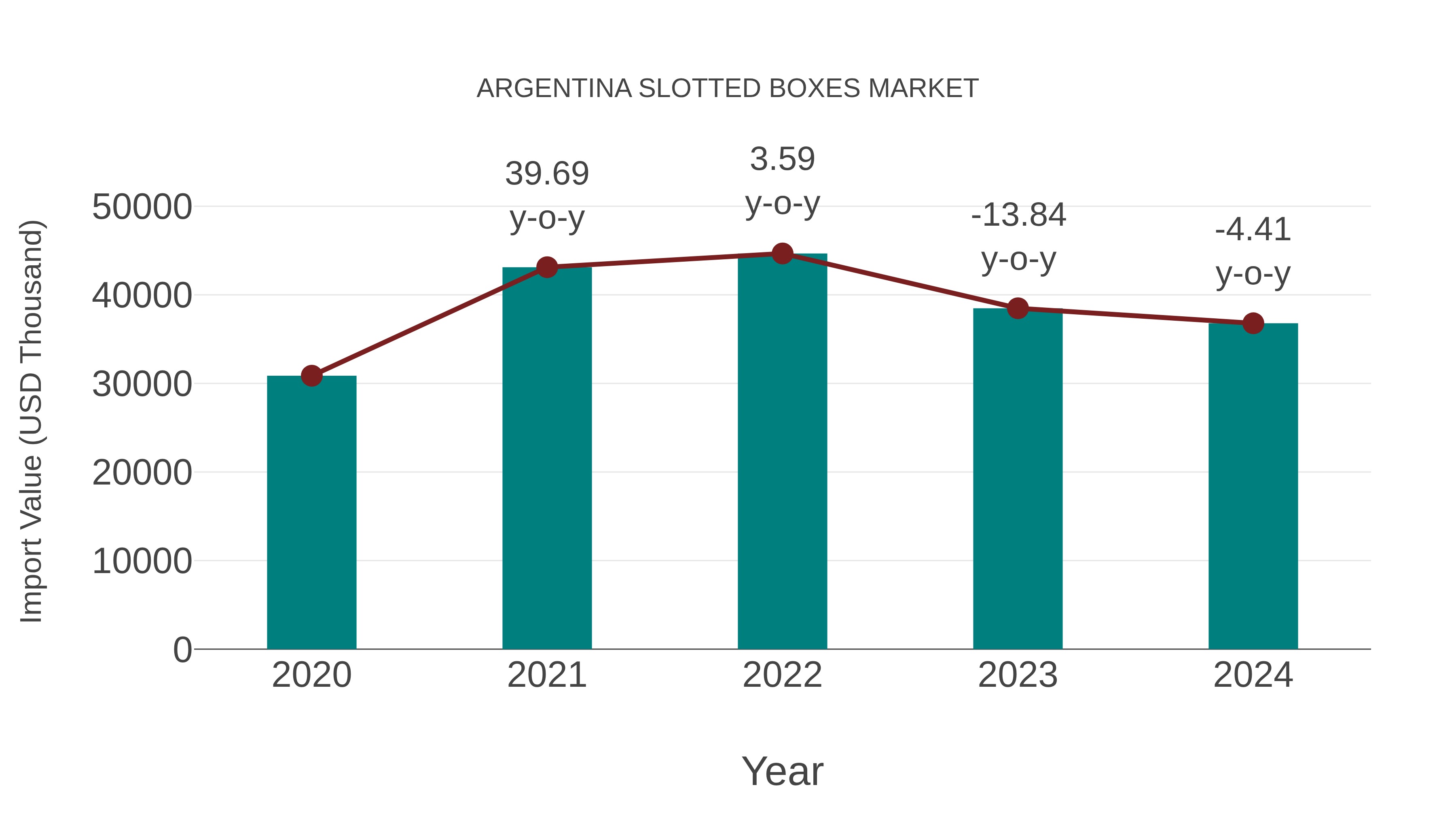 Argentina Slotted Boxes Market: Import Trend Analysis