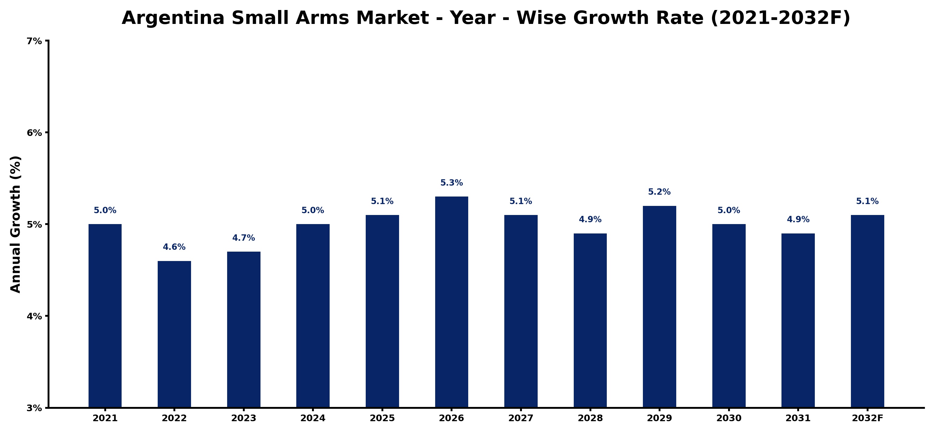 Argentina Small Arms Market Year-wise Growth Rate and Key Drivers
