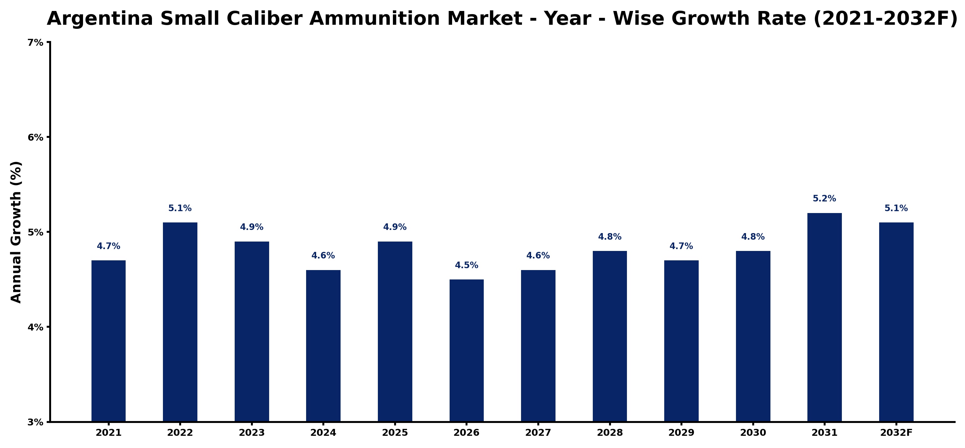 Argentina Small Caliber Ammunition Market Year-wise Growth Rate and Key Drivers