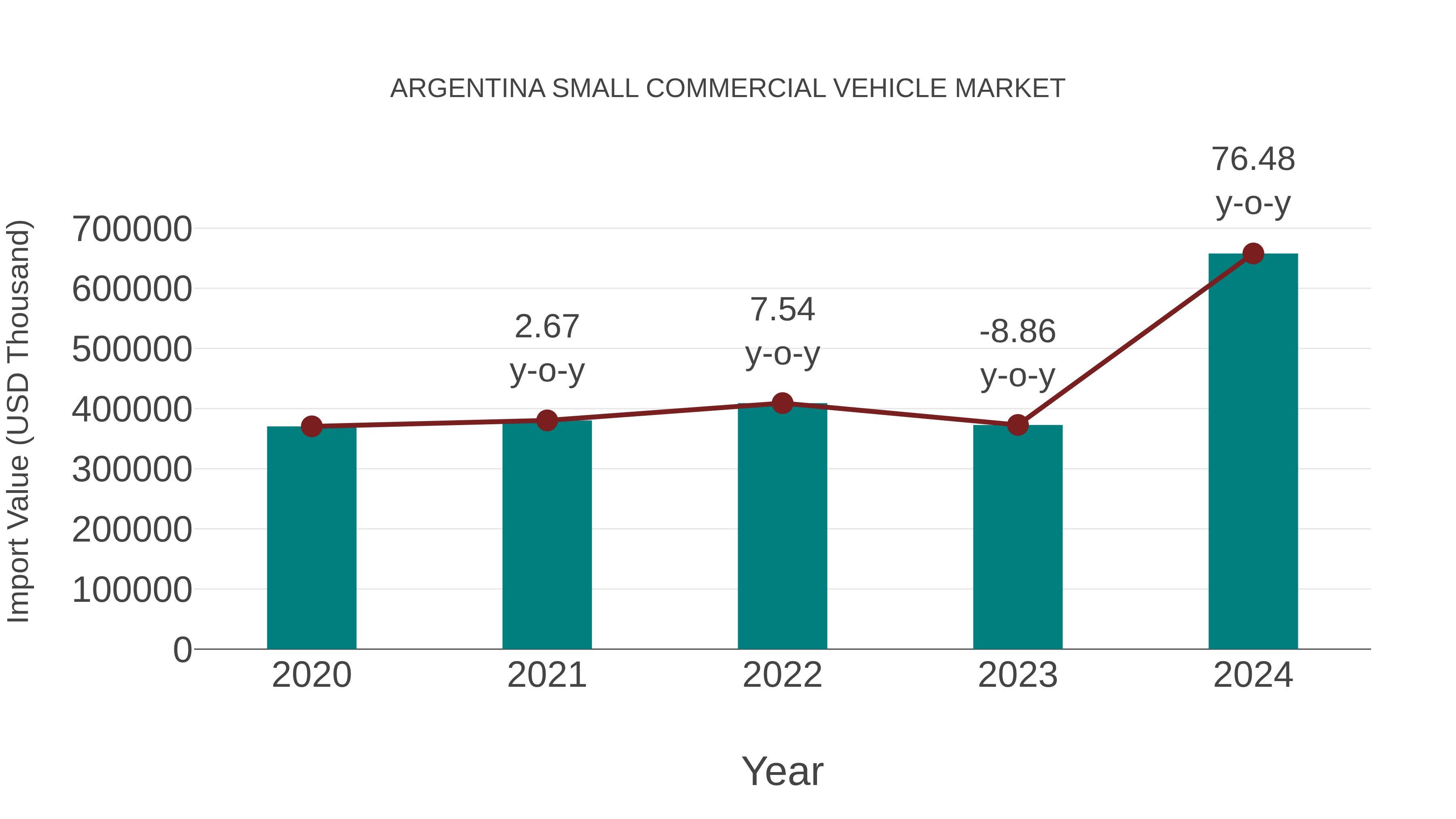  Argentina Small Commercial Vehicle Market: Import Trend Analysis