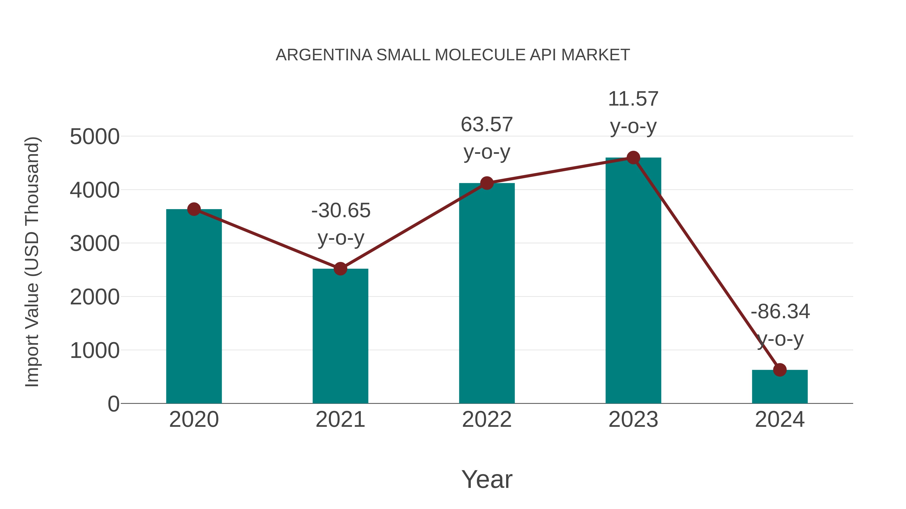  Argentina Small Molecule Api Market: Import Trend Analysis