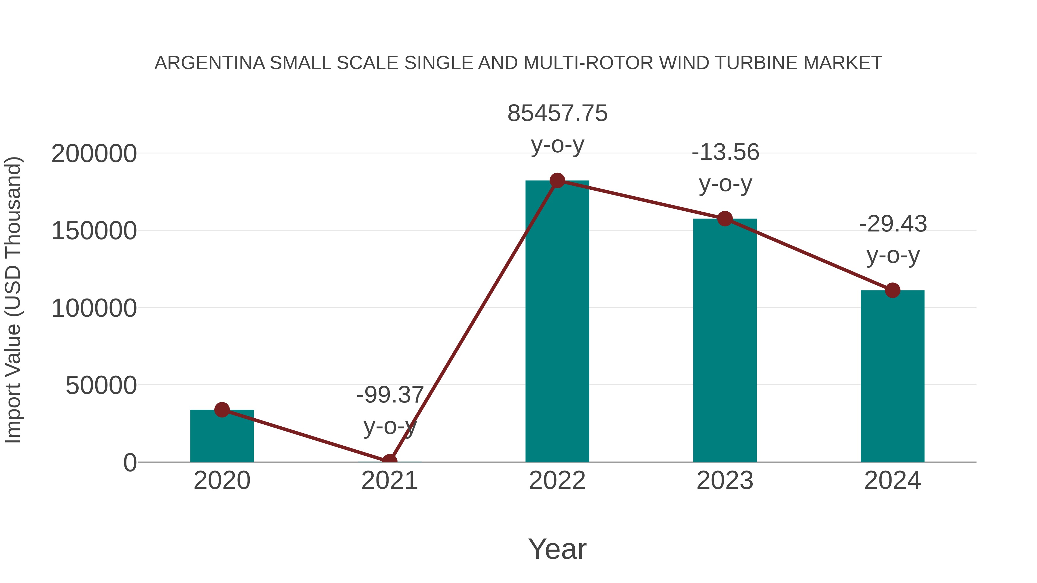  Argentina Small Scale Single and Multi-rotor Wind Turbine Market: Import Trend Analysis