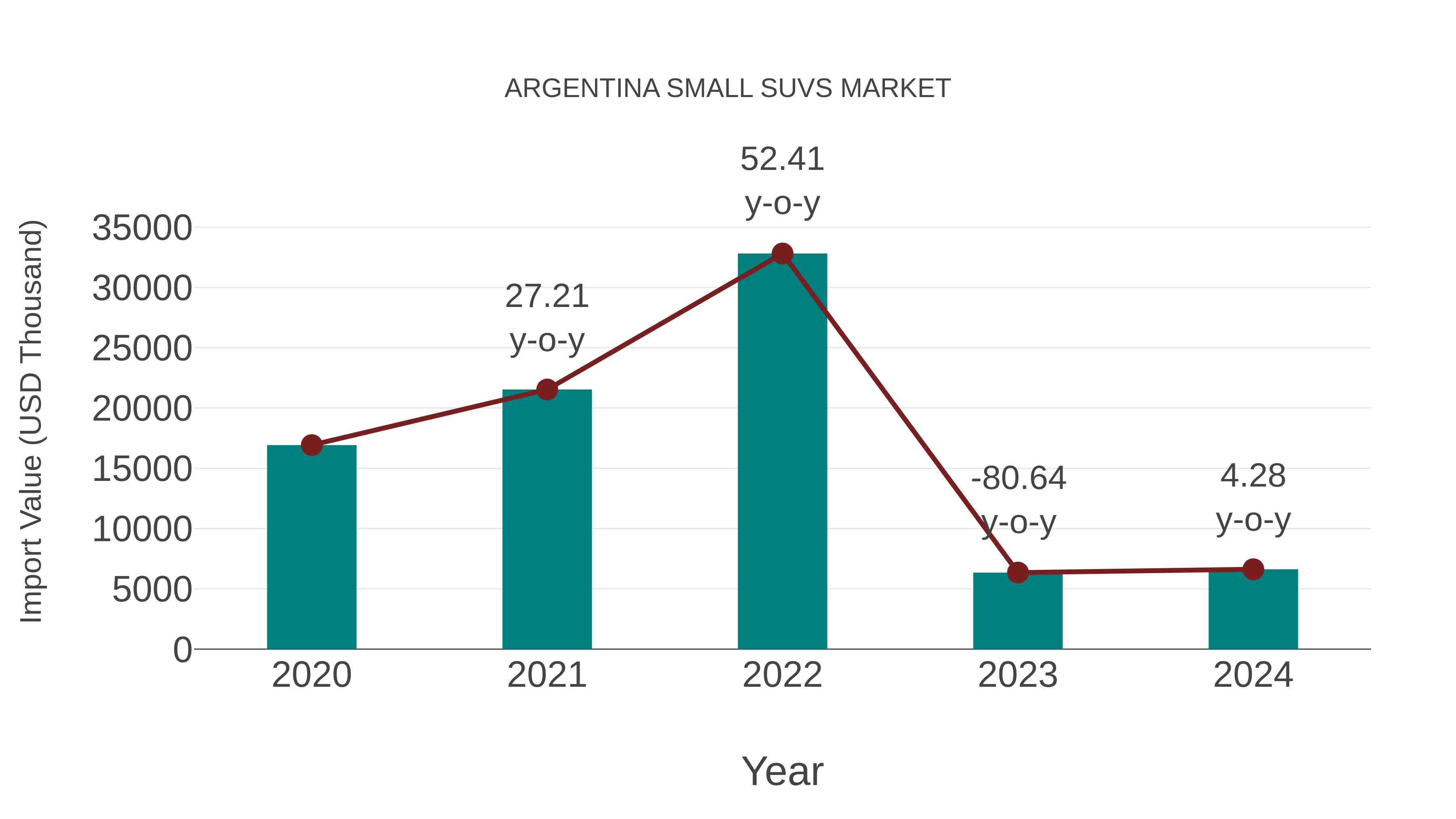  Argentina Small Suvs Market: Import Trend Analysis