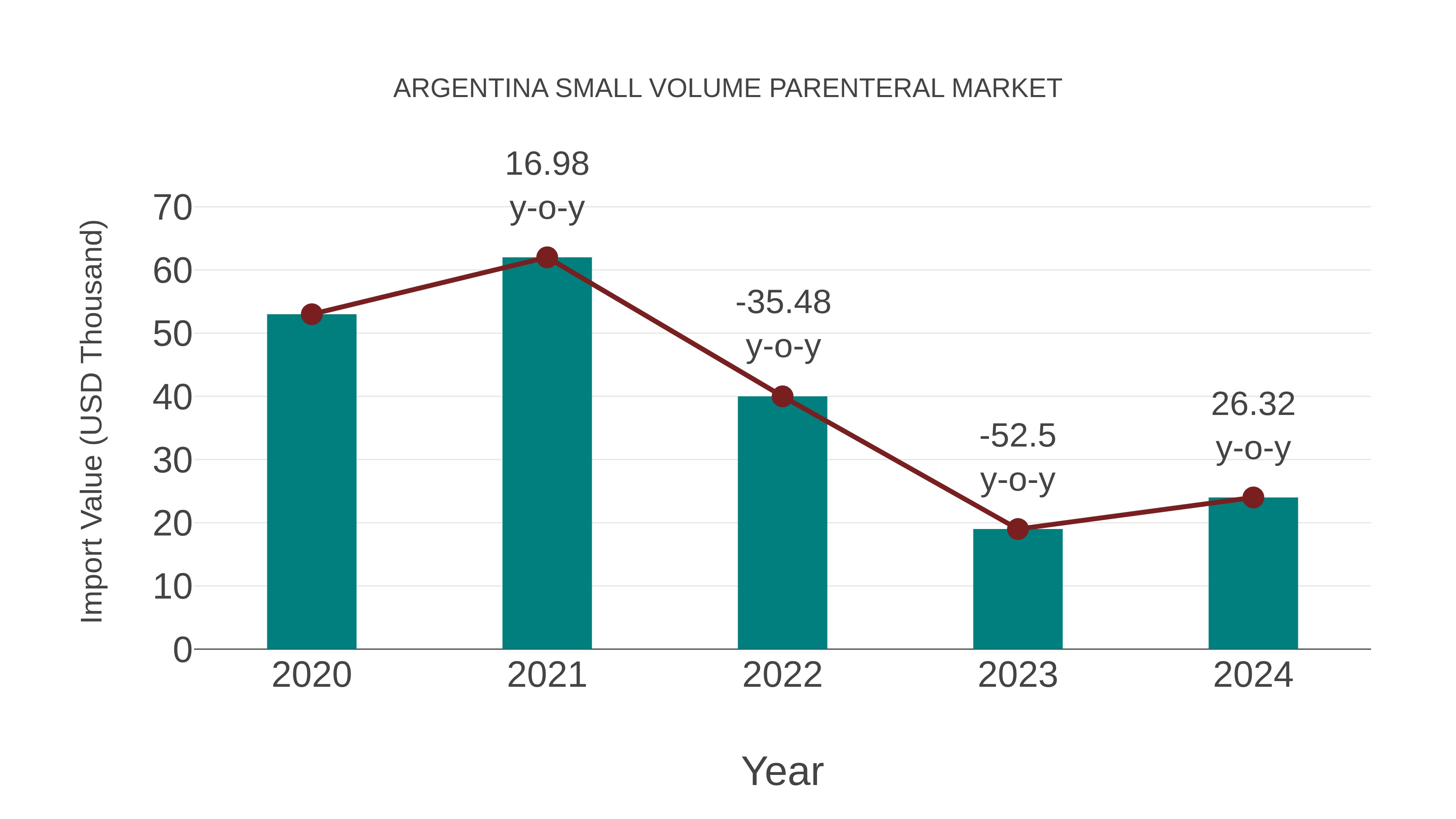  Argentina Small Volume Parenteral Market: Import Trend Analysis