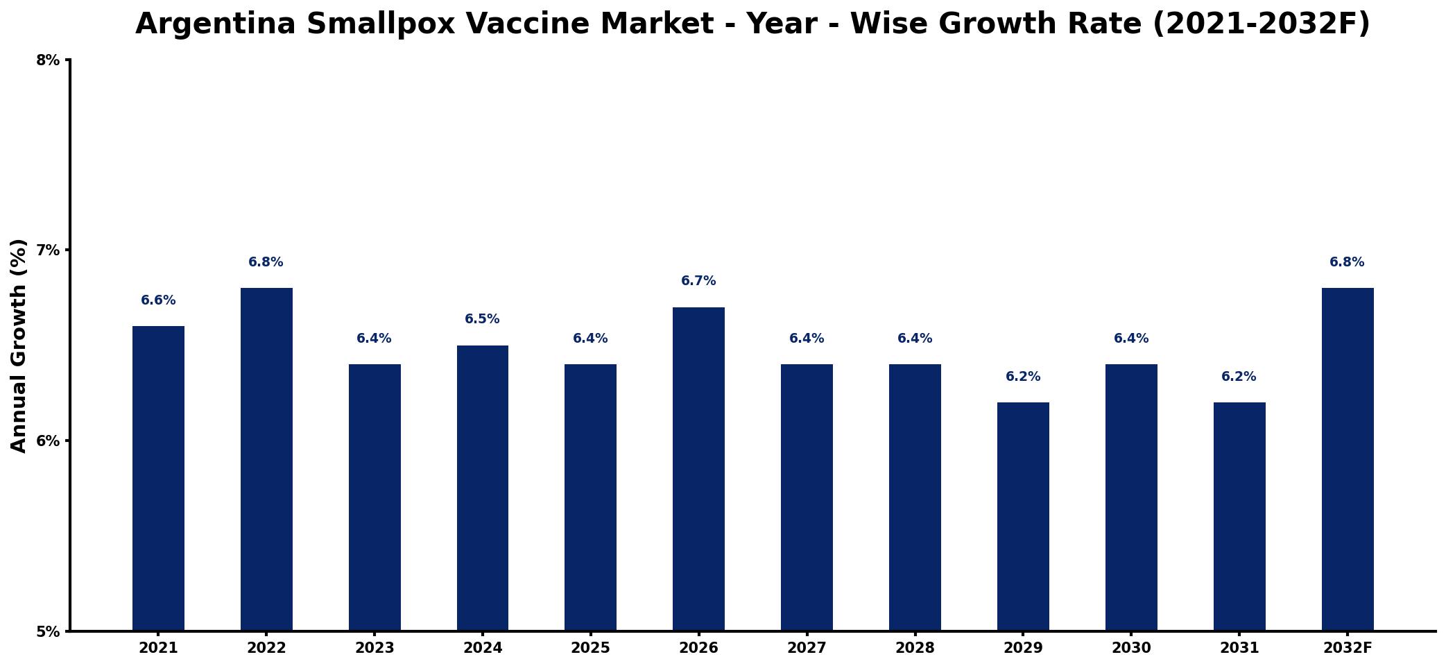 Argentina Smallpox Vaccine Market Year-wise Growth Rate and Key Drivers