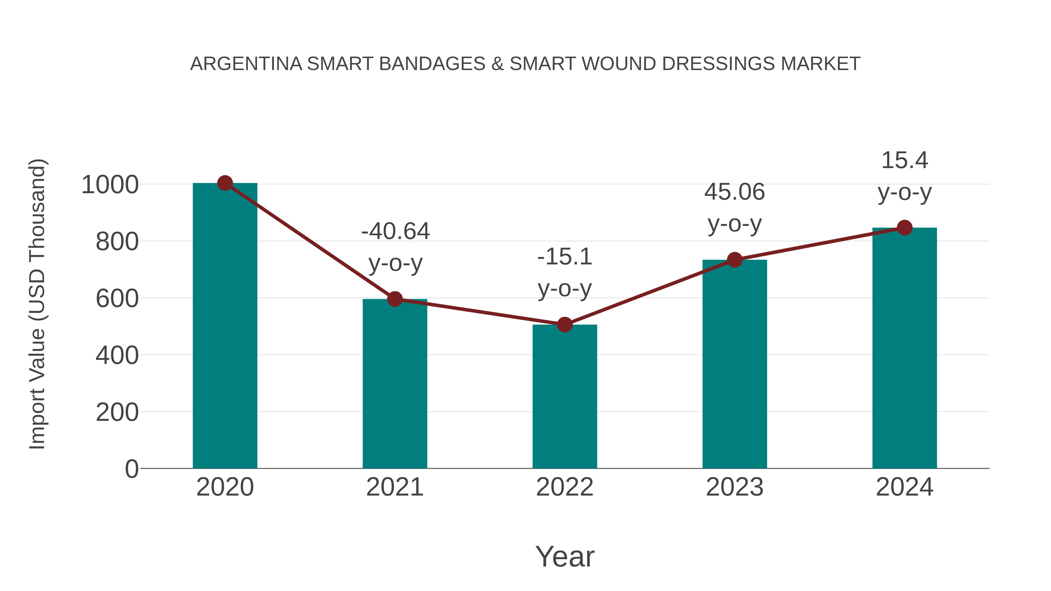  Argentina Smart Bandages & Smart Wound Dressings Market: Import Trend Analysis