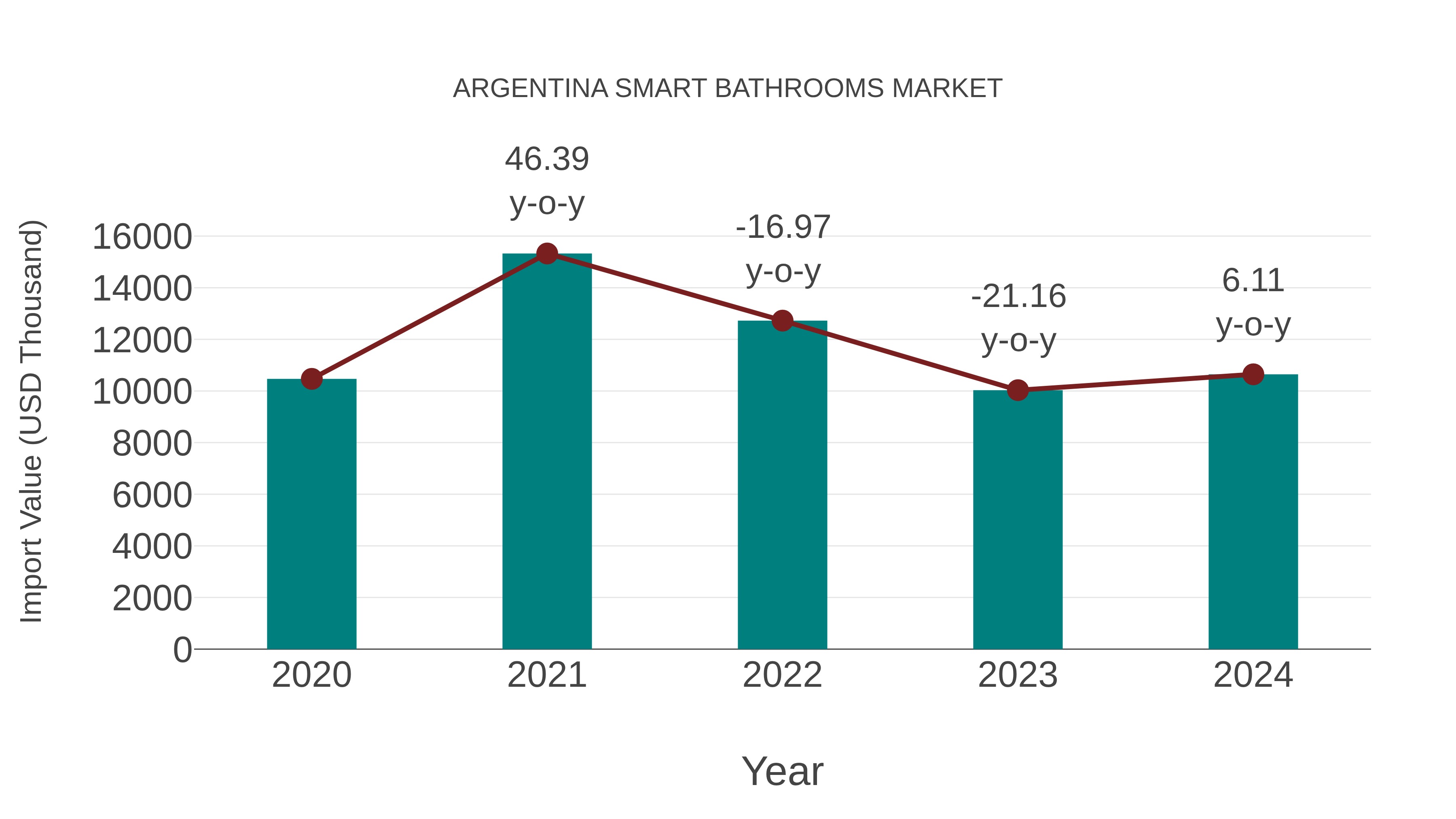  Argentina Smart Bathrooms Market: Import Trend Analysis