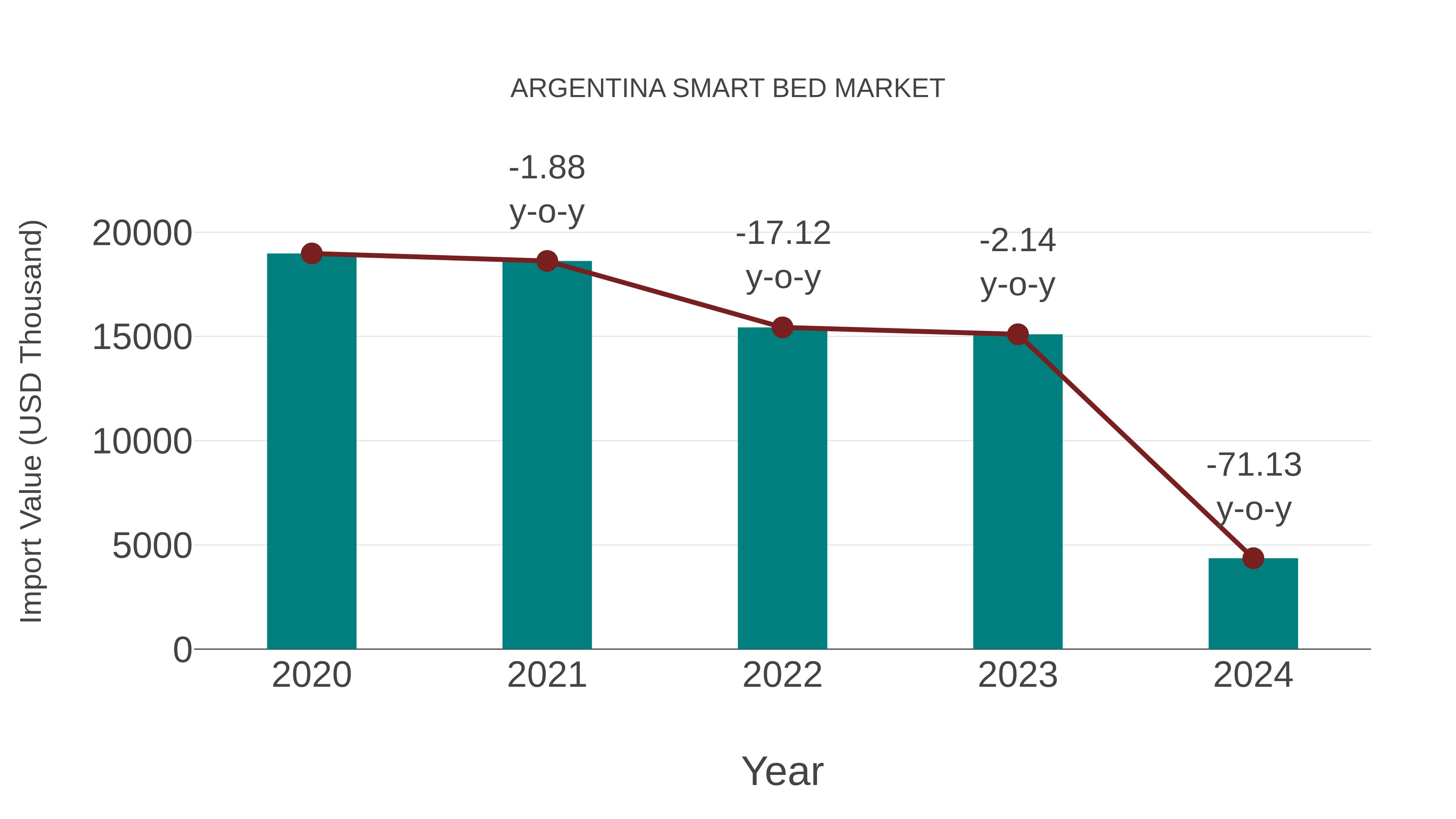 Argentina Smart Bed Market: Import Trend Analysis