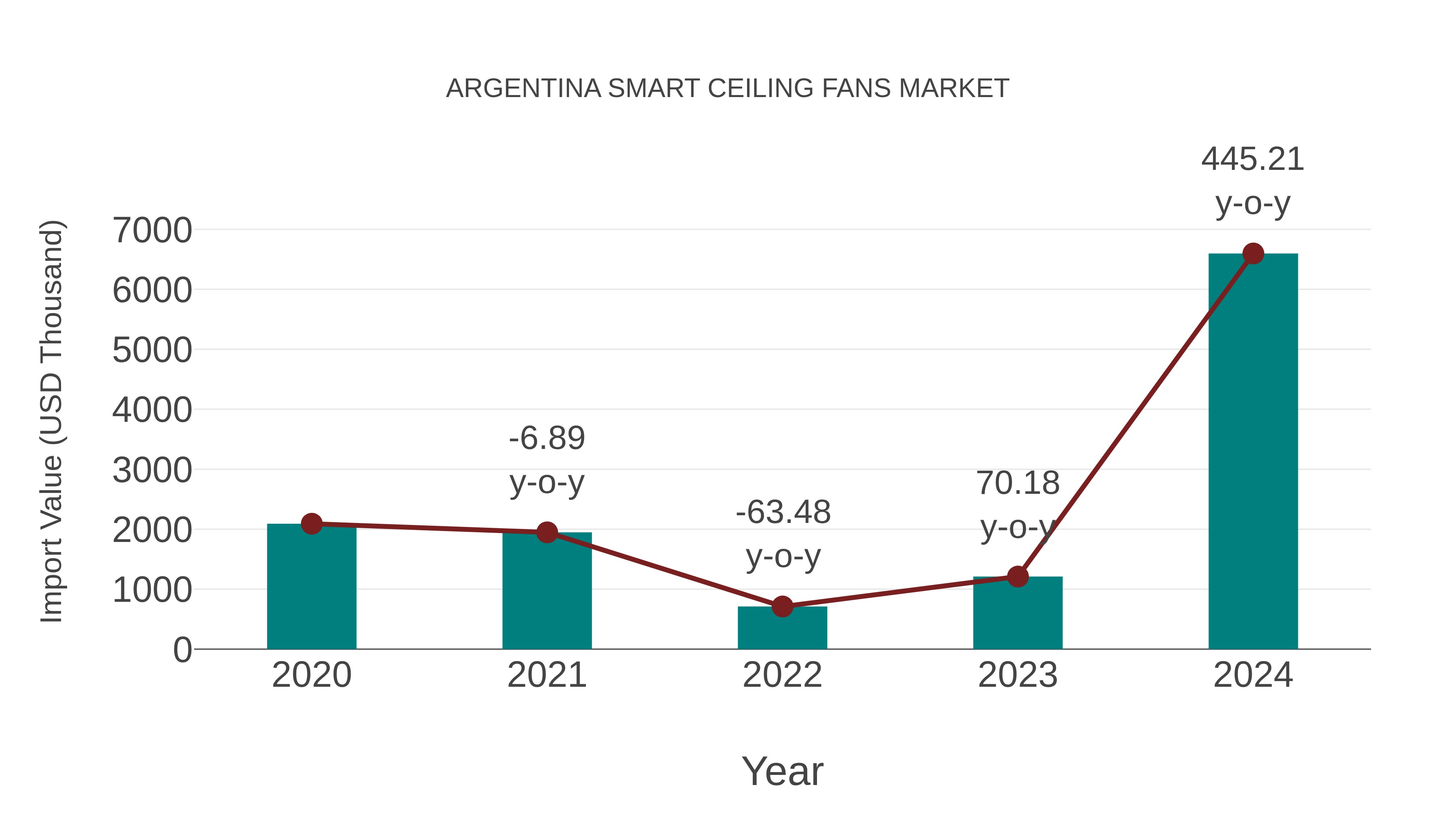  Argentina Smart Ceiling Fans Market: Import Trend Analysis