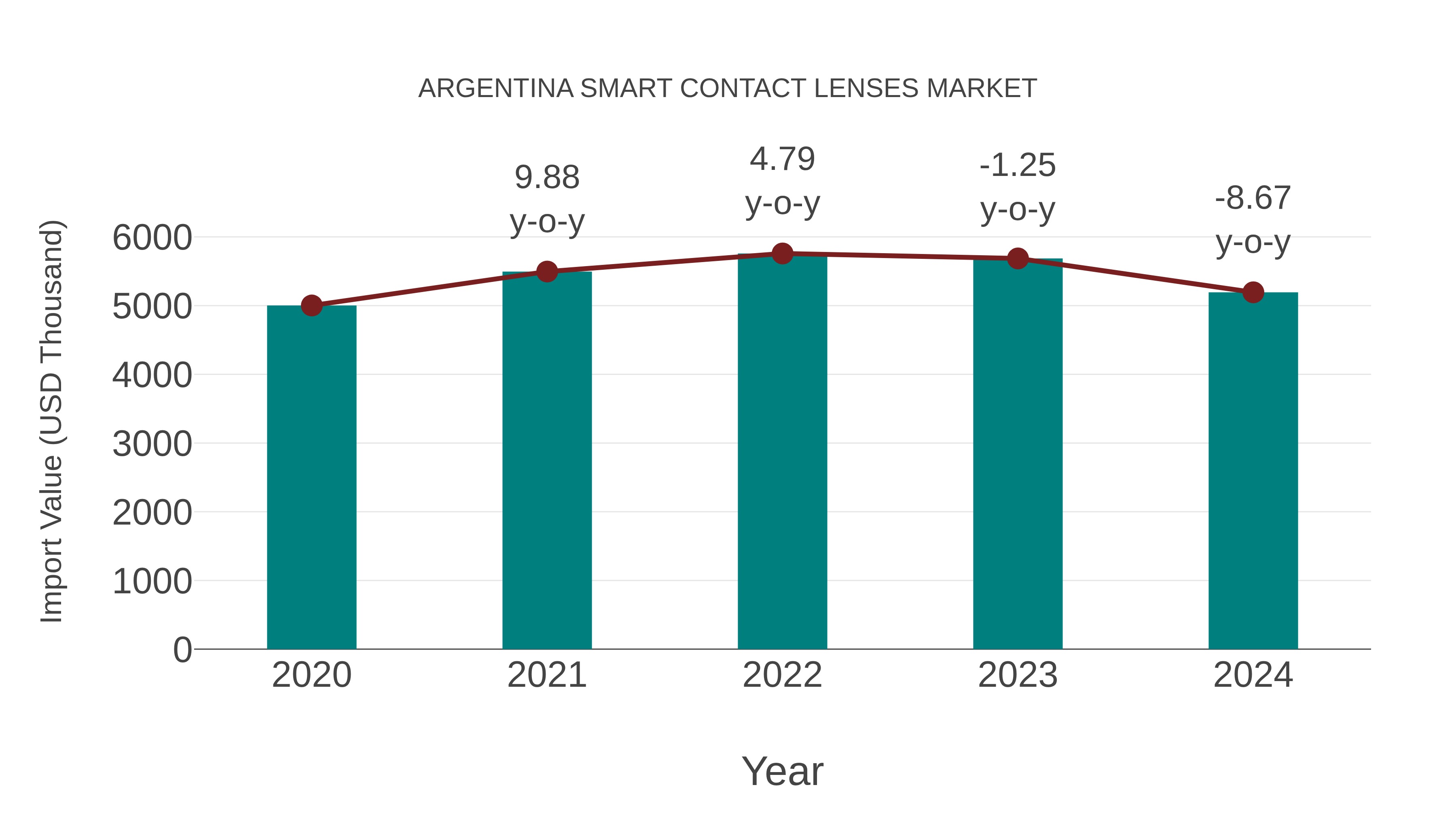  Argentina Smart Contact Lenses Market: Import Trend Analysis