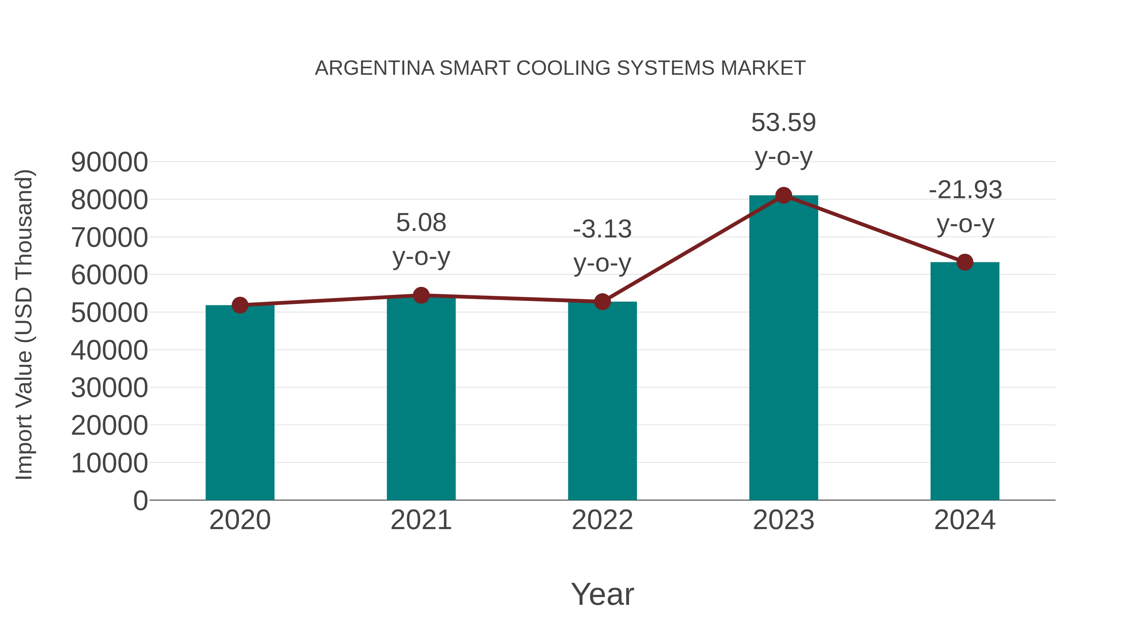  Argentina Smart Cooling Systems Market: Import Trend Analysis