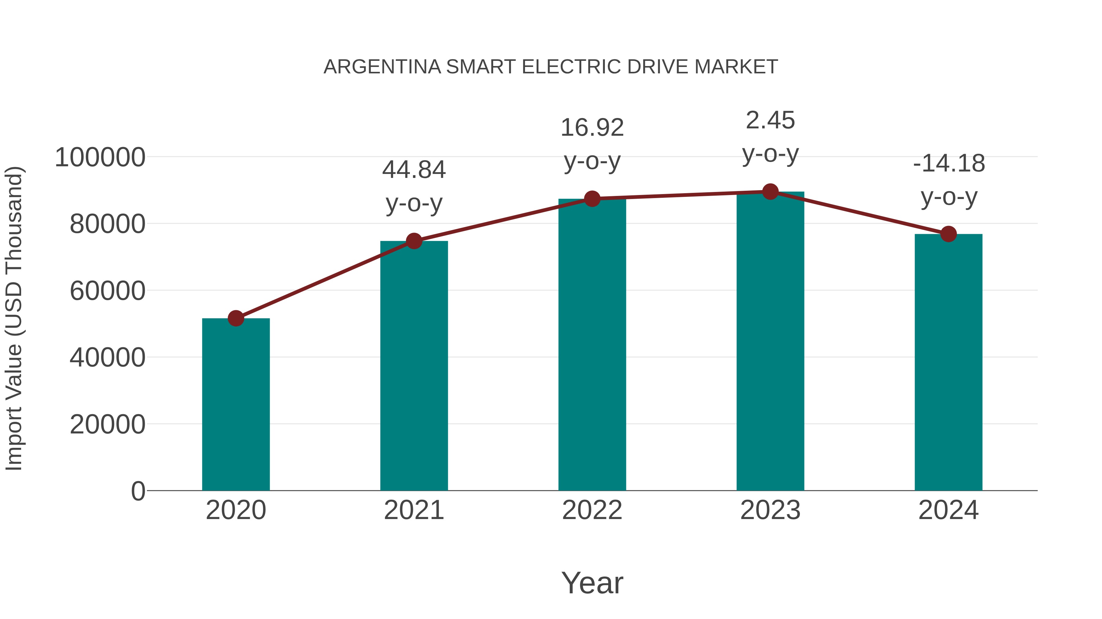  Argentina Smart Electric Drive Market: Import Trend Analysis