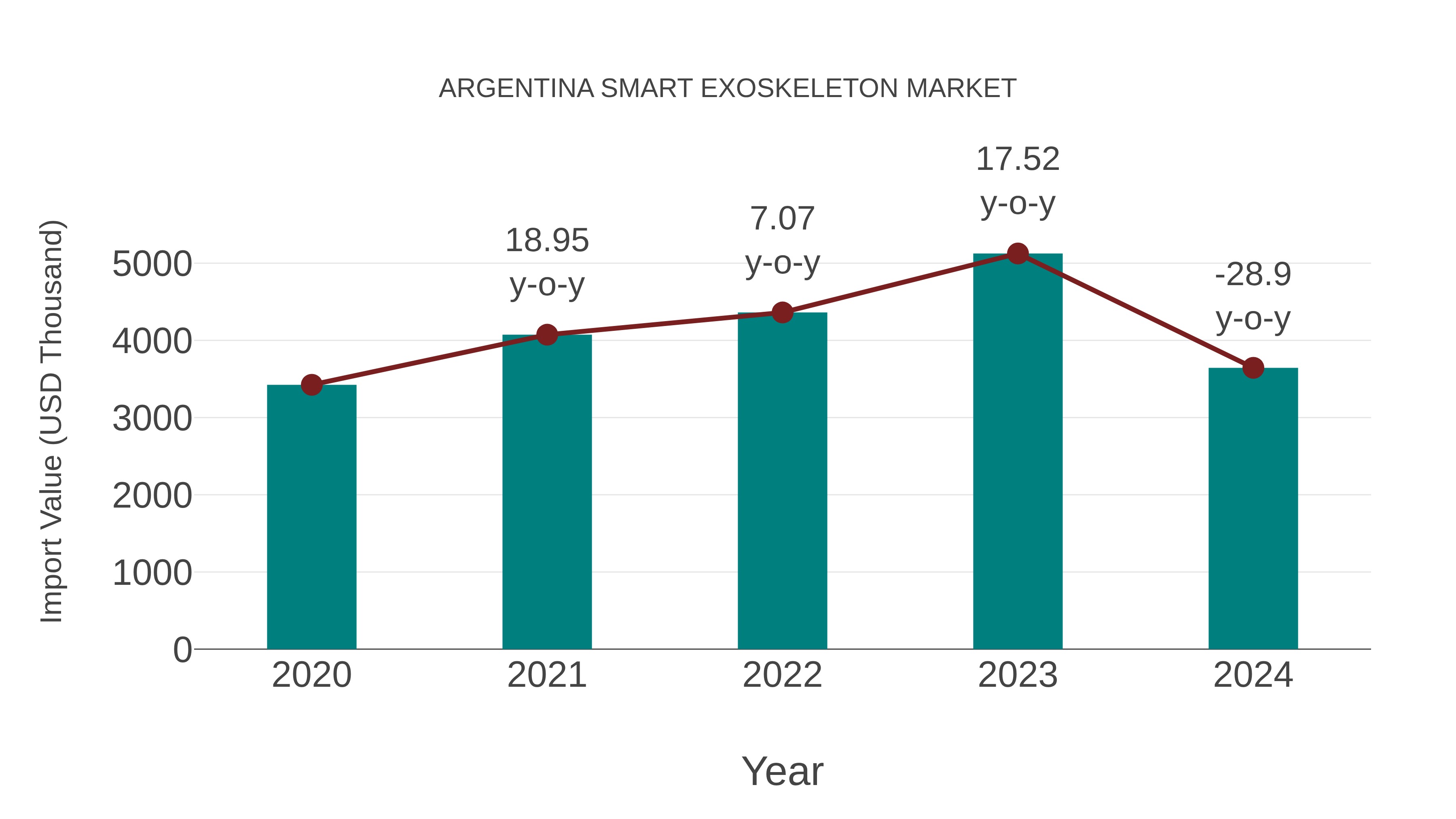  Argentina Smart Exoskeleton Market: Import Trend Analysis