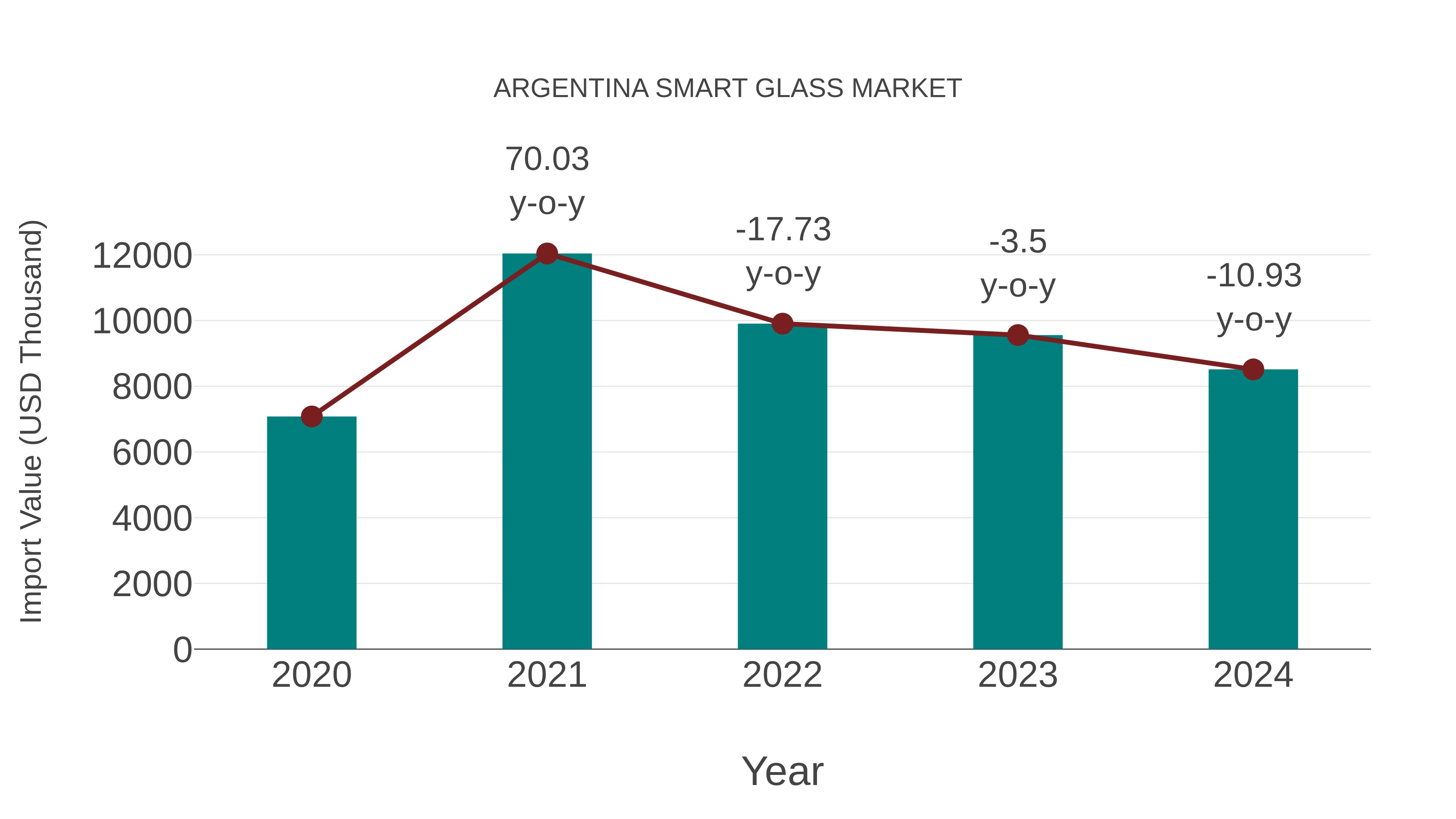  Argentina Smart Glass Market: Import Trend Analysis