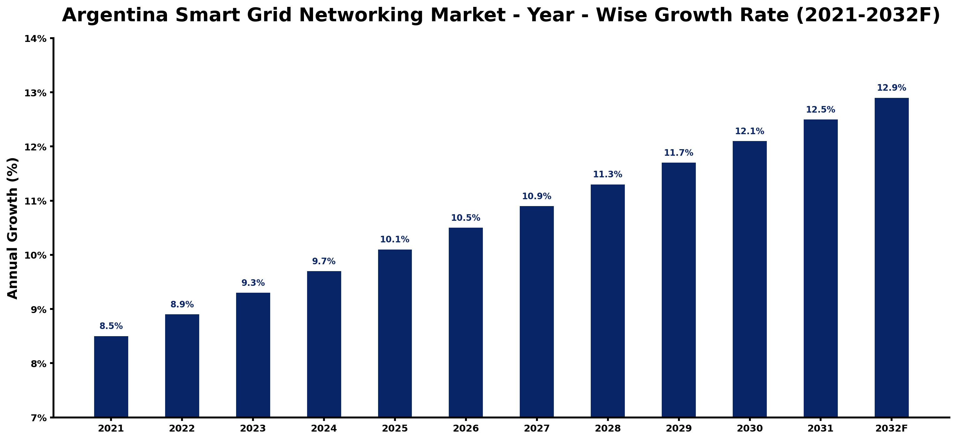 Argentina Smart Grid Networking Market Year-wise Growth Rate and Key Drivers