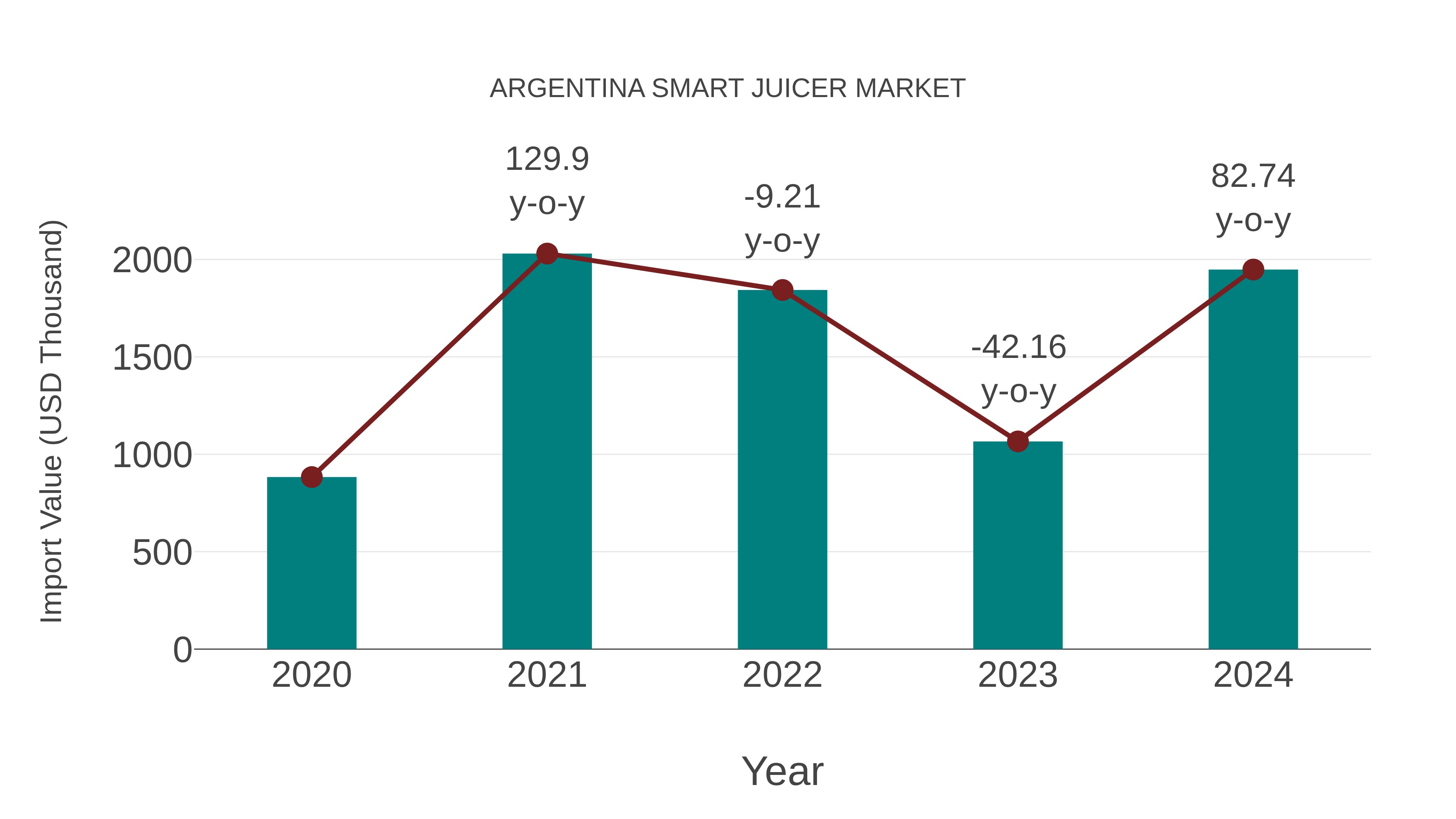  Argentina Smart Juicer Market: Import Trend Analysis