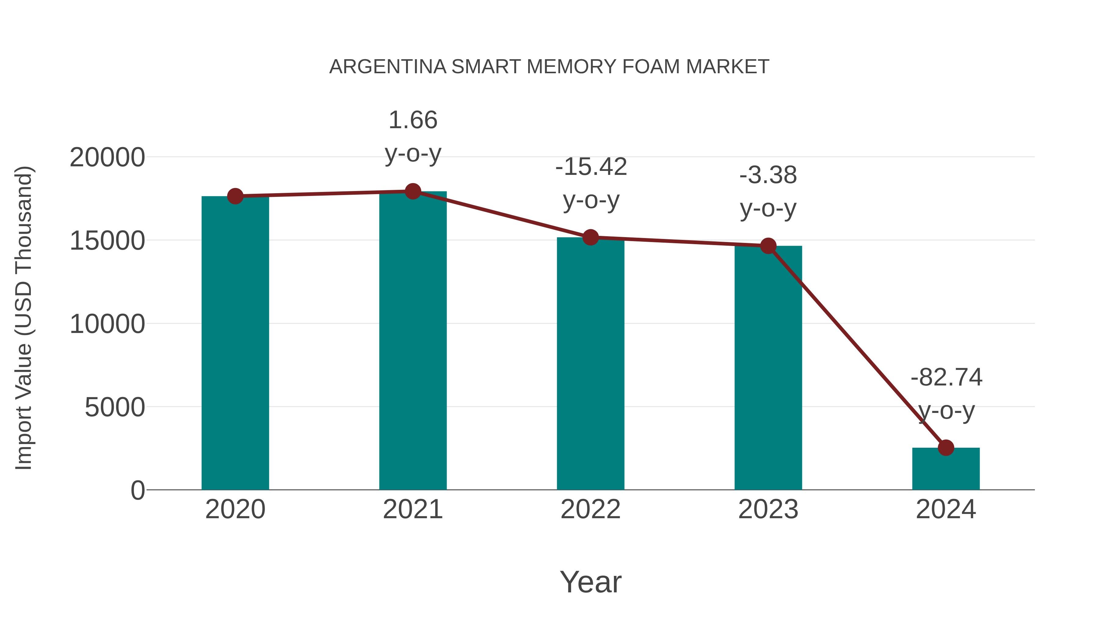  Argentina Smart Memory Foam Market: Import Trend Analysis