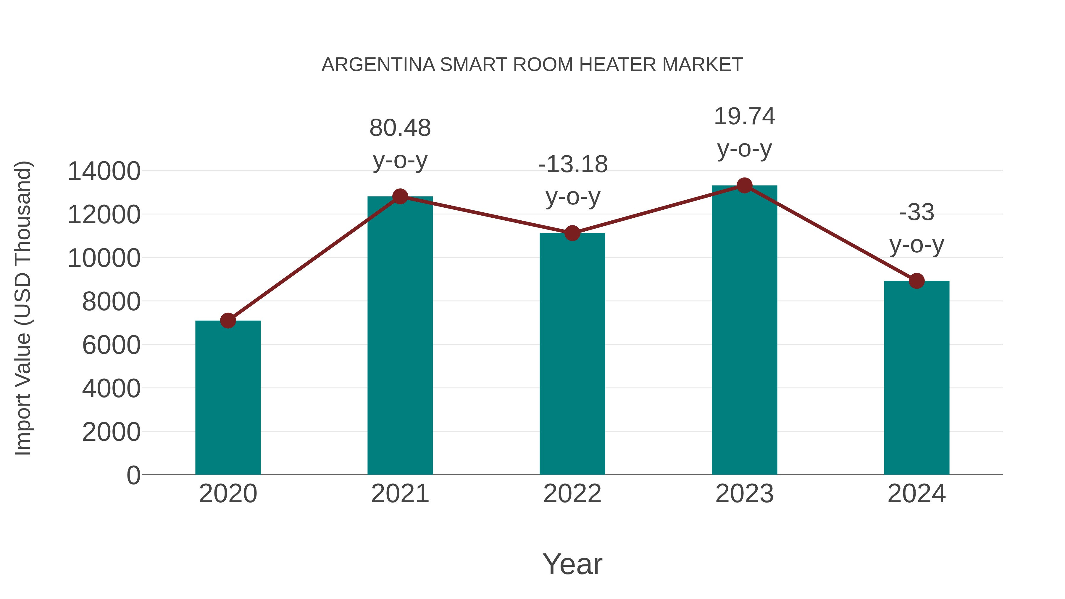  Argentina Smart Room Heater Market: Import Trend Analysis