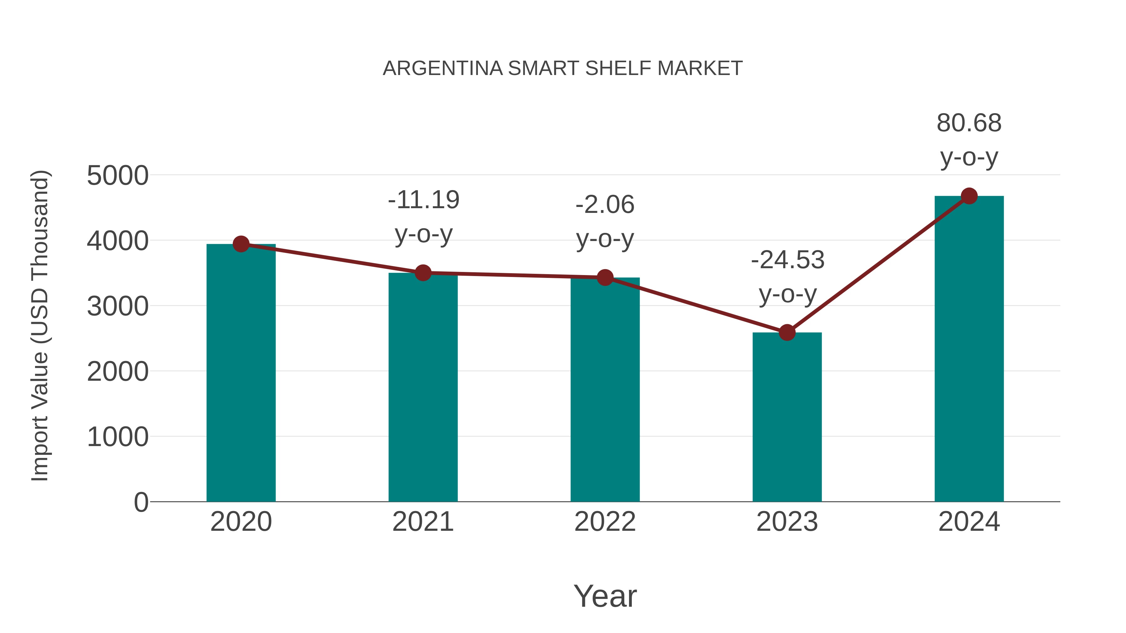 Argentina Smart Shelf Market: Import Trend Analysis