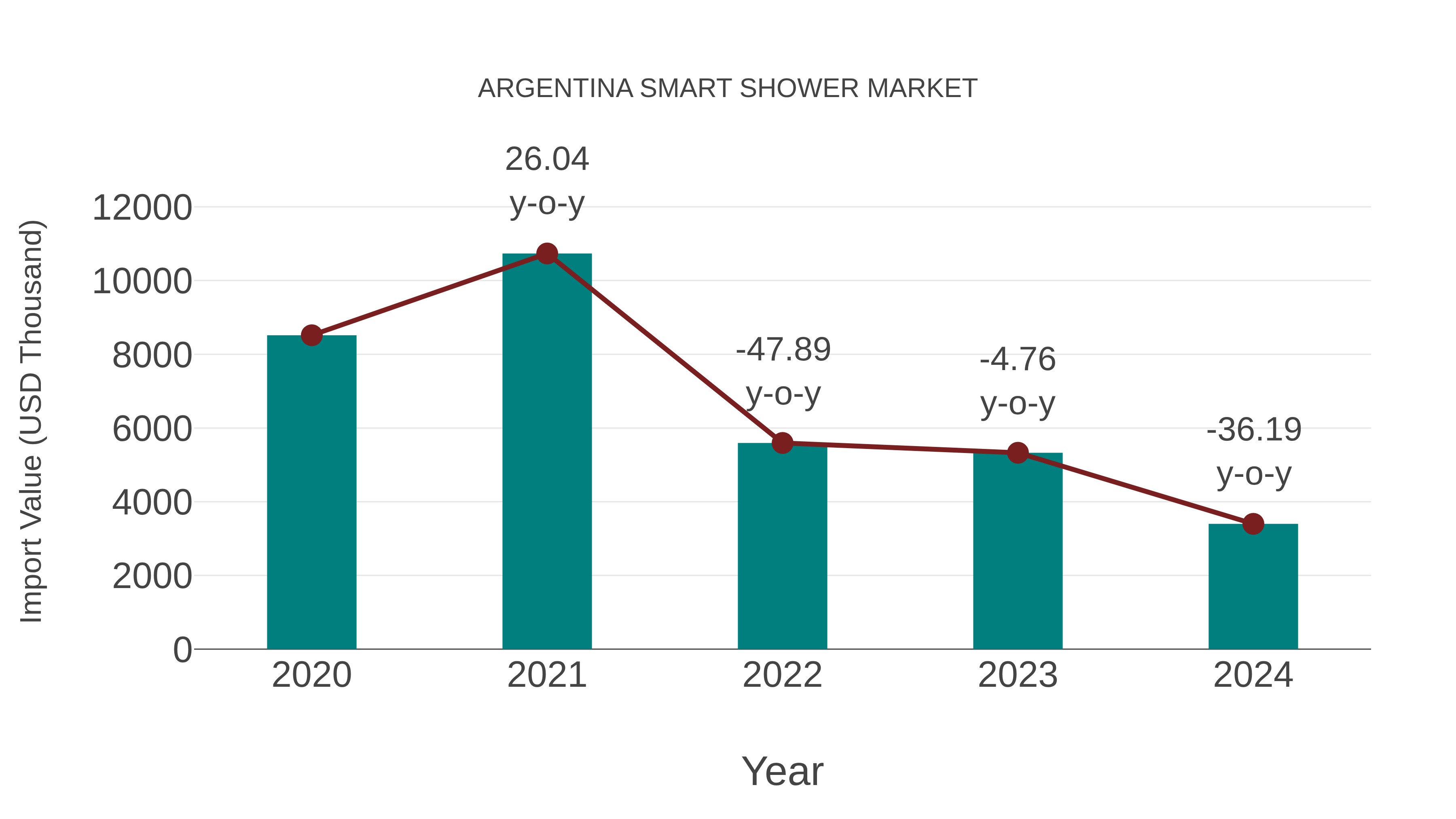 Argentina Smart Shower Market: Import Trend Analysis