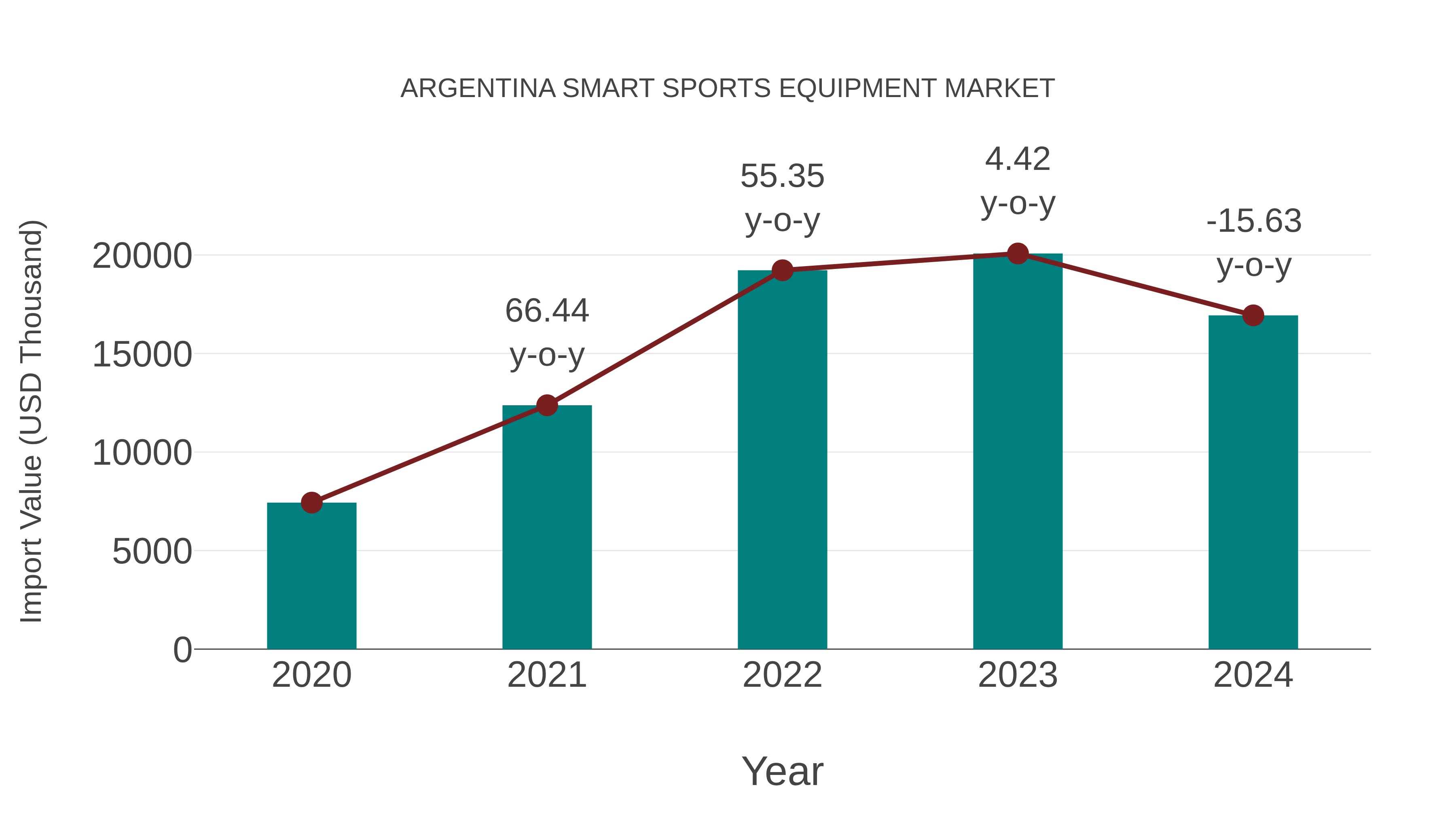 Argentina Smart Sports Equipment Market: Import Trend Analysis