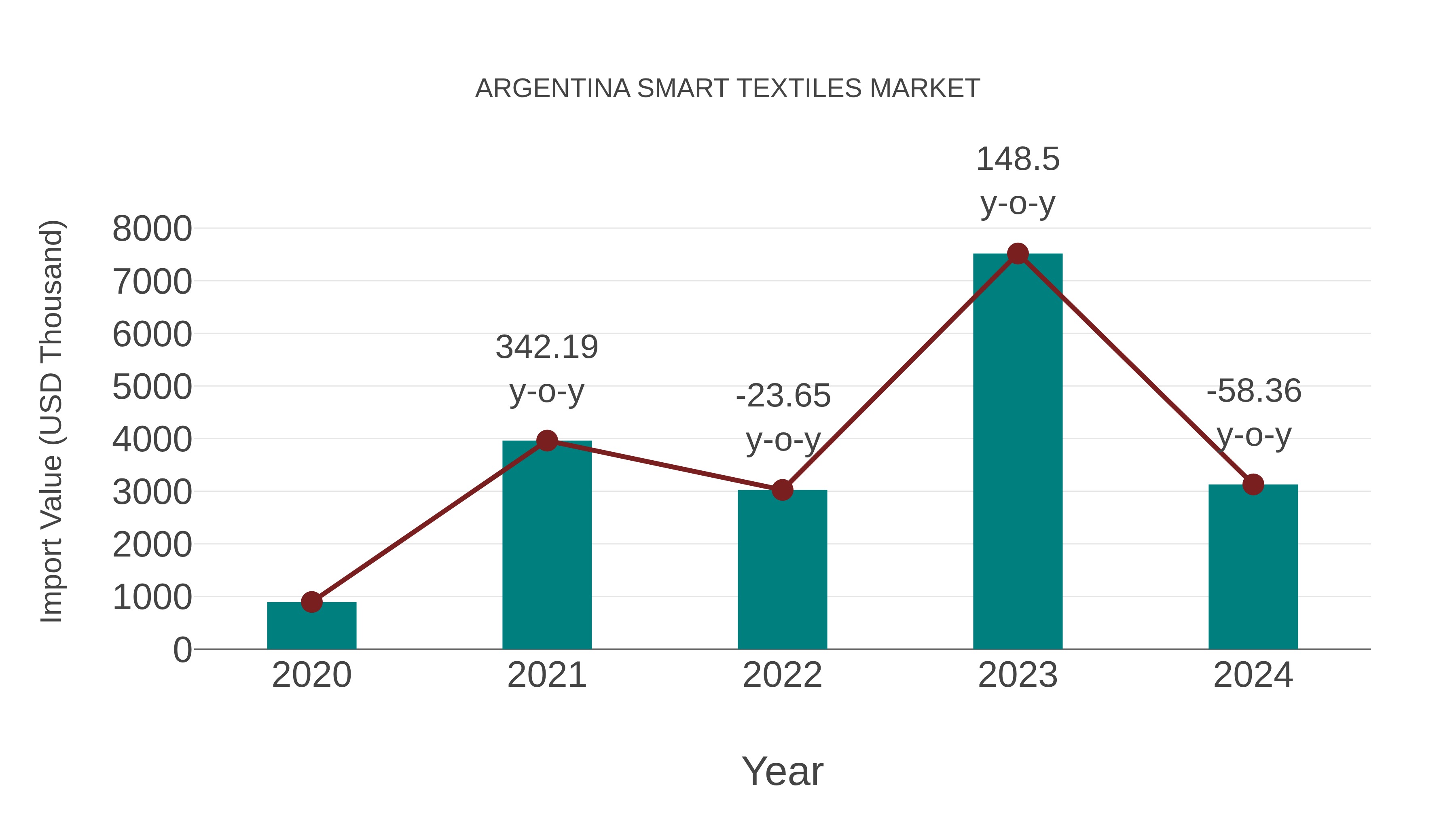 Argentina Smart Textiles Market: Import Trend Analysis