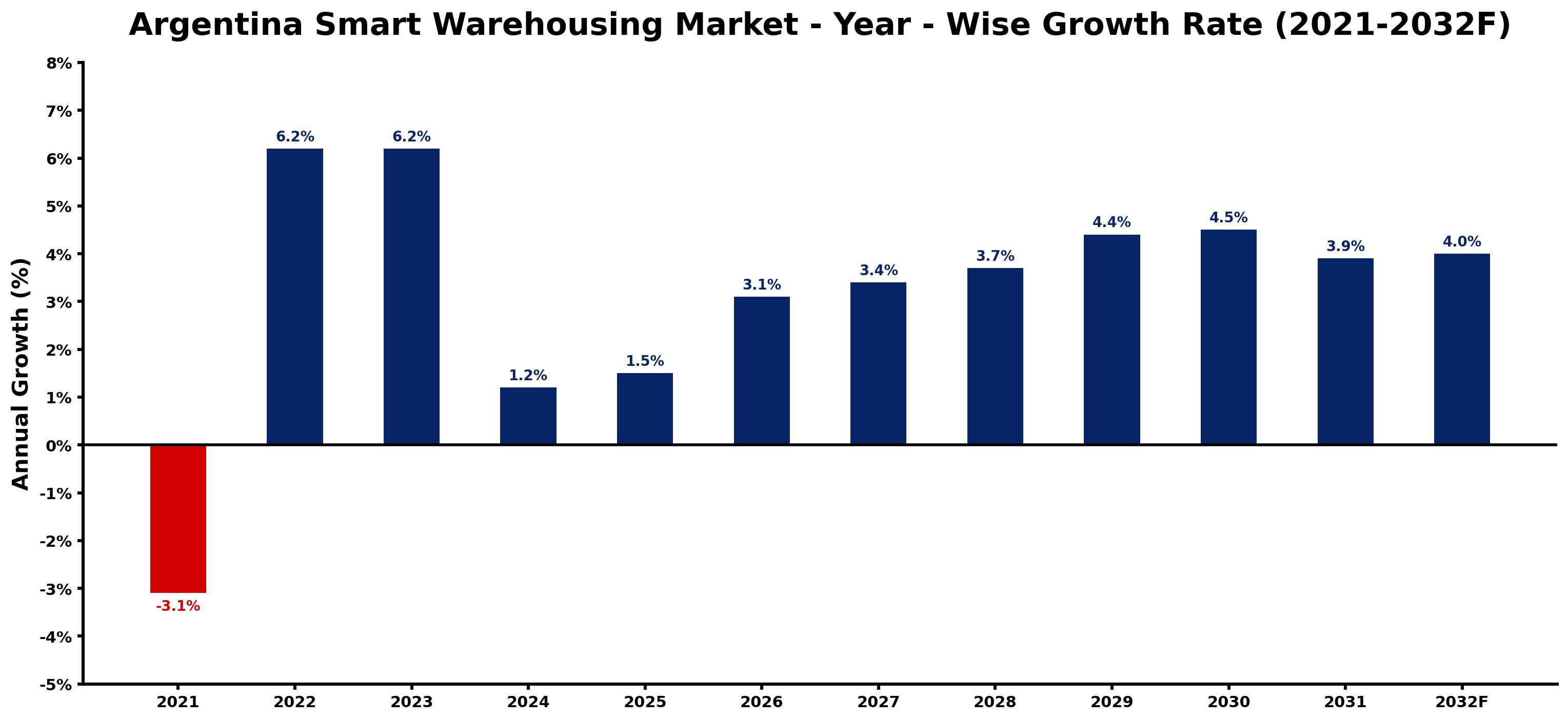Argentina Smart Warehousing Market Year-wise Growth Rate and Key Drivers
