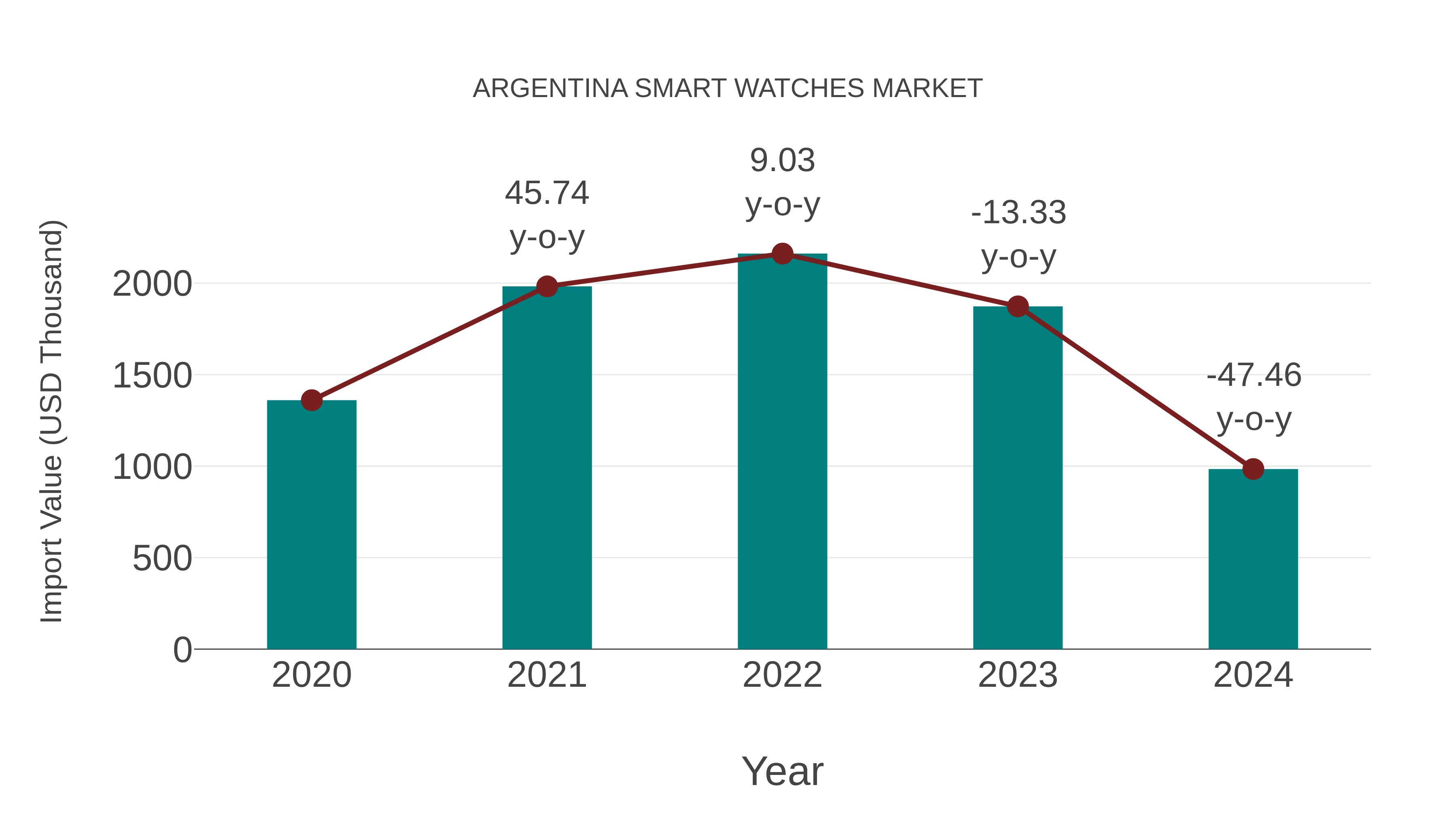  Argentina Smart Watches Market: Import Trend Analysis