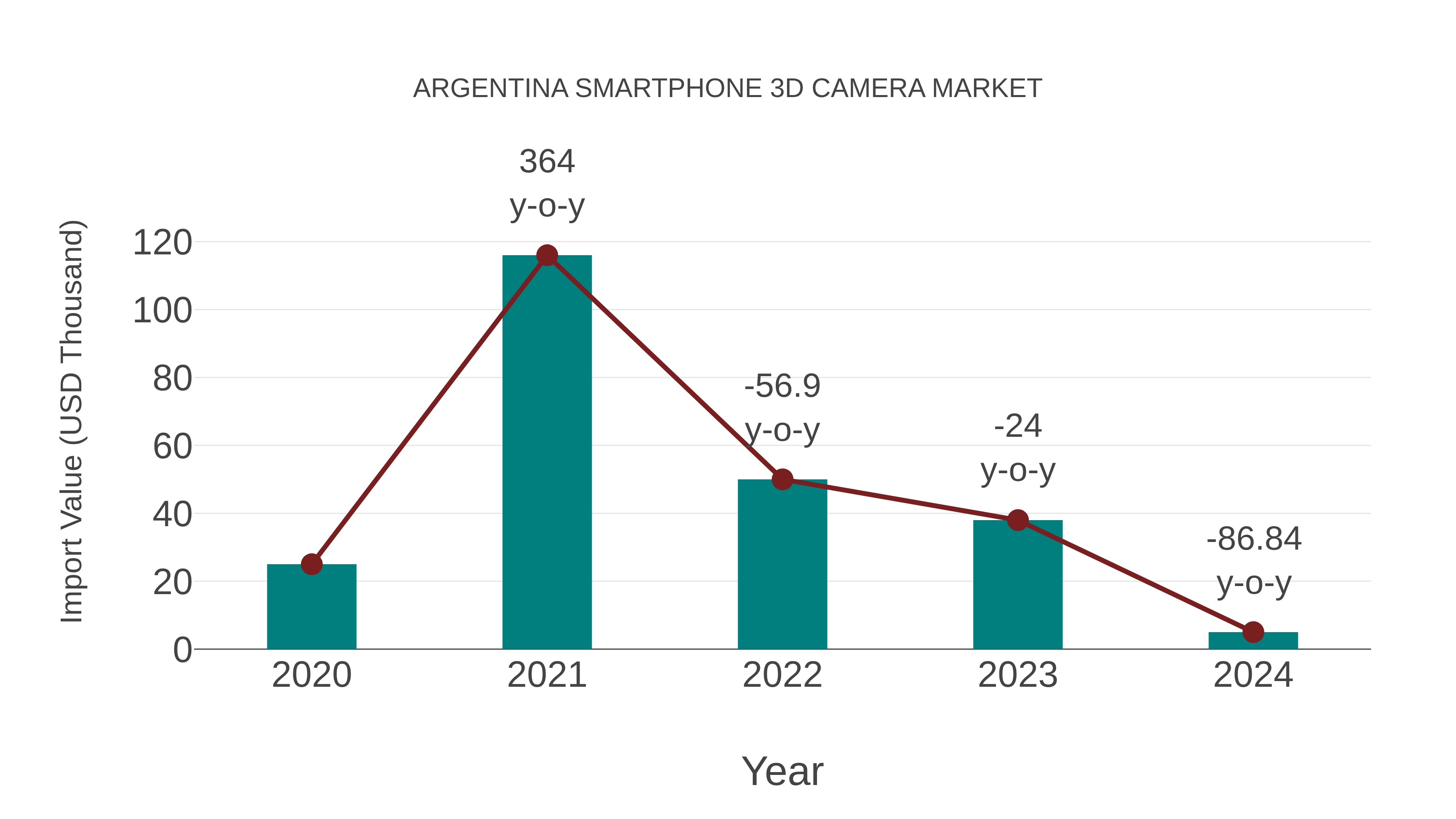  Argentina Smartphone 3d Camera Market: Import Trend Analysis