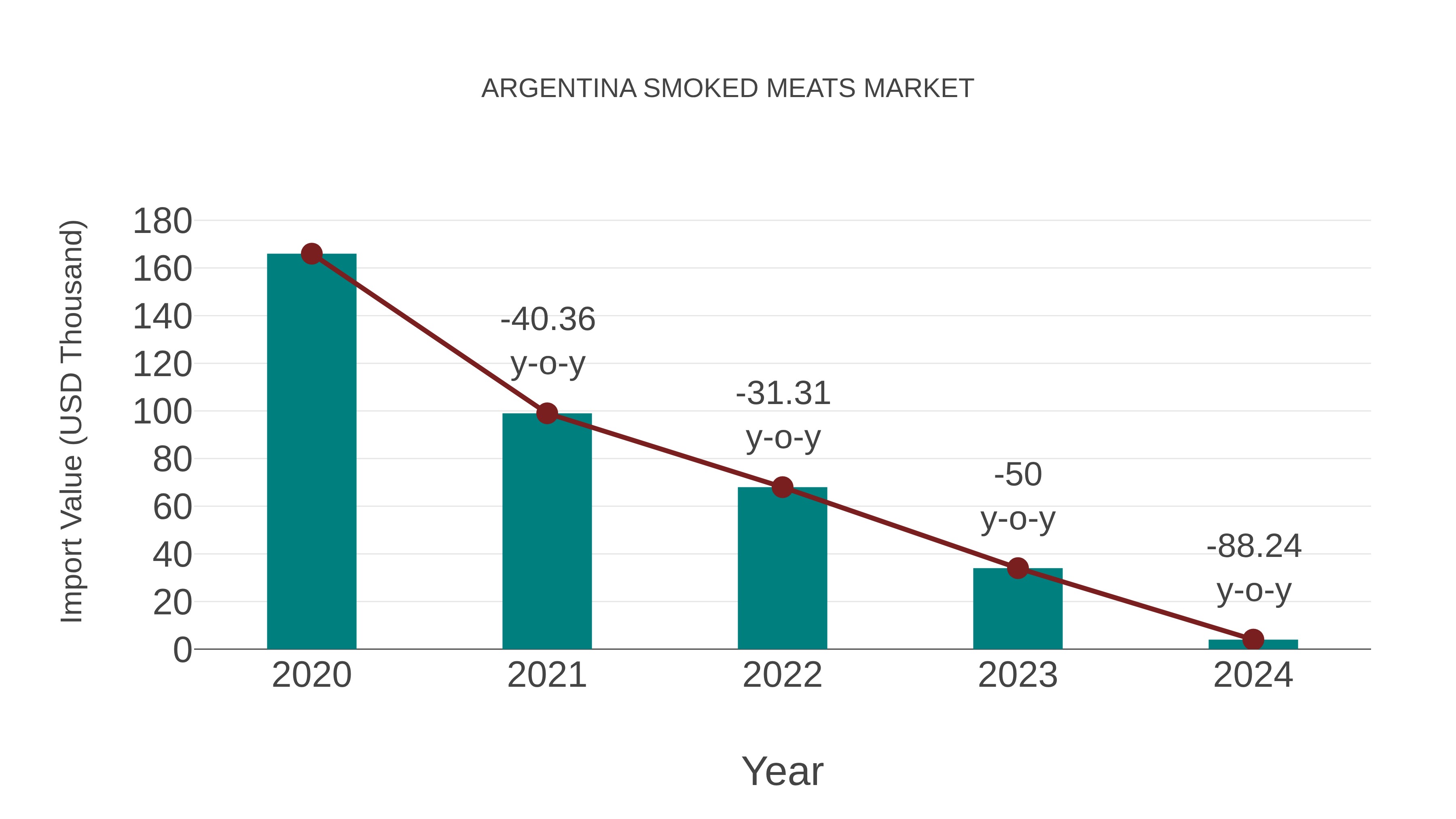  Argentina Smoked Meats Market: Import Trend Analysis