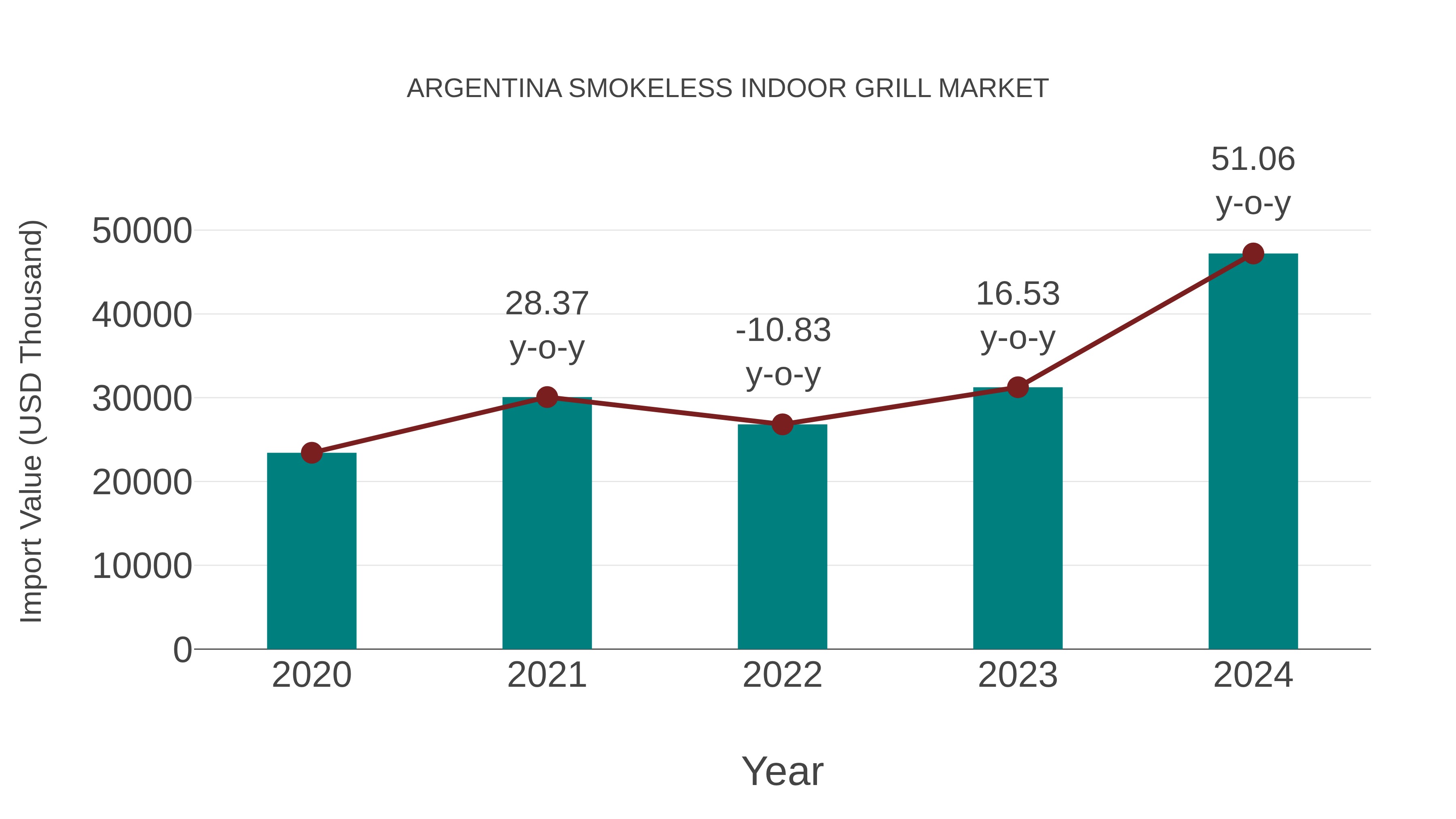 Argentina Smokeless Indoor Grill Market: Import Trend Analysis