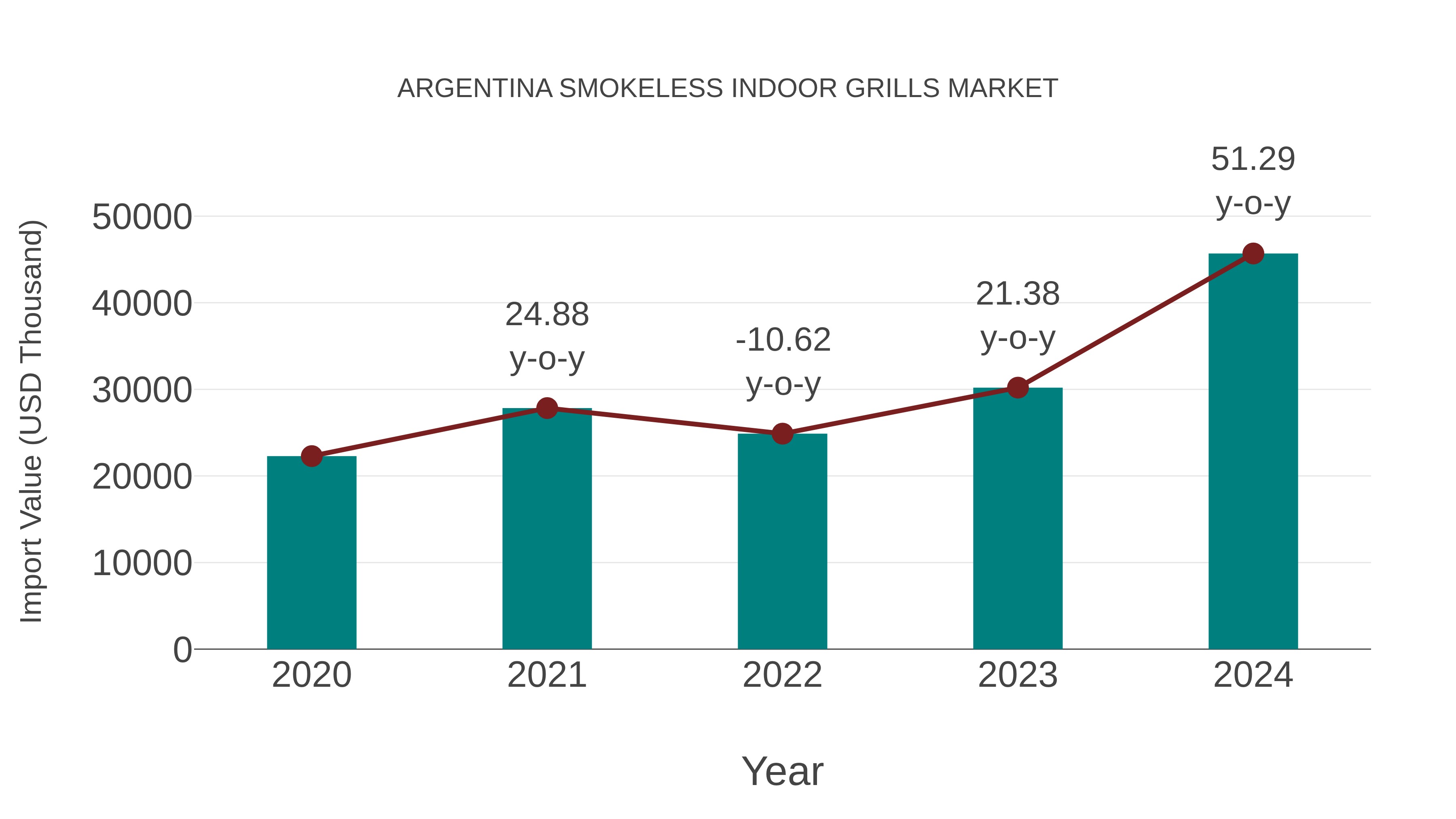  Argentina Smokeless Indoor Grills Market: Import Trend Analysis