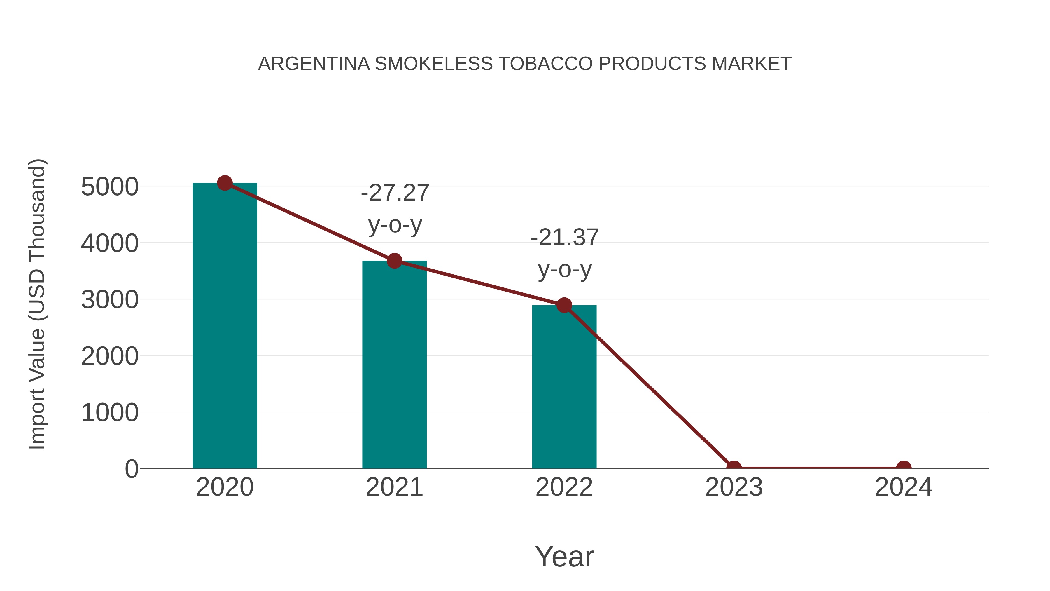 Argentina Smokeless Tobacco Products Market: Import Trend Analysis